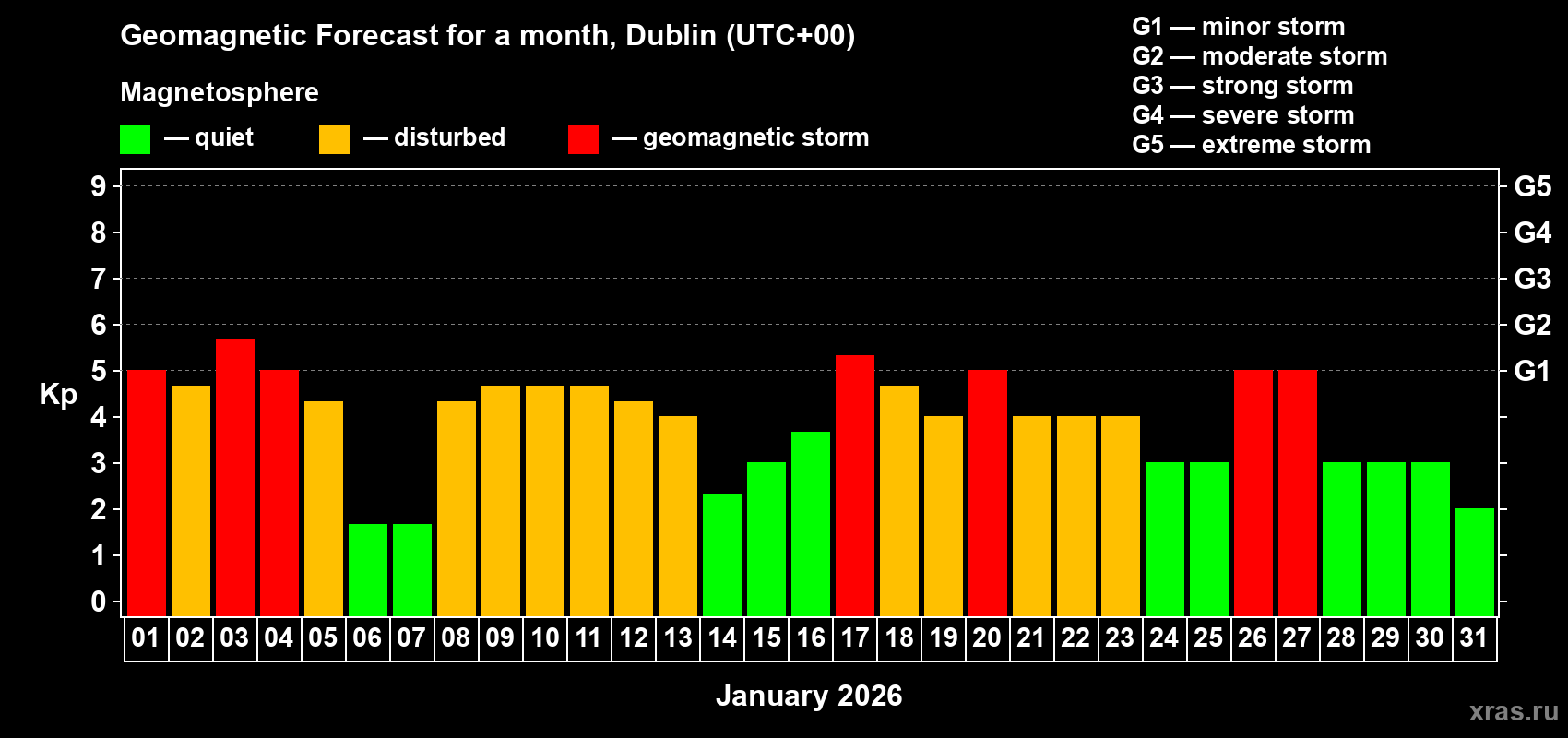 Forecast of the daily maximal value of geomagnetic index&nbsp;Kp for <b>1 month</b> (31 days) <b>from Jan 01, 2026 to Jan 31, 2026</b>