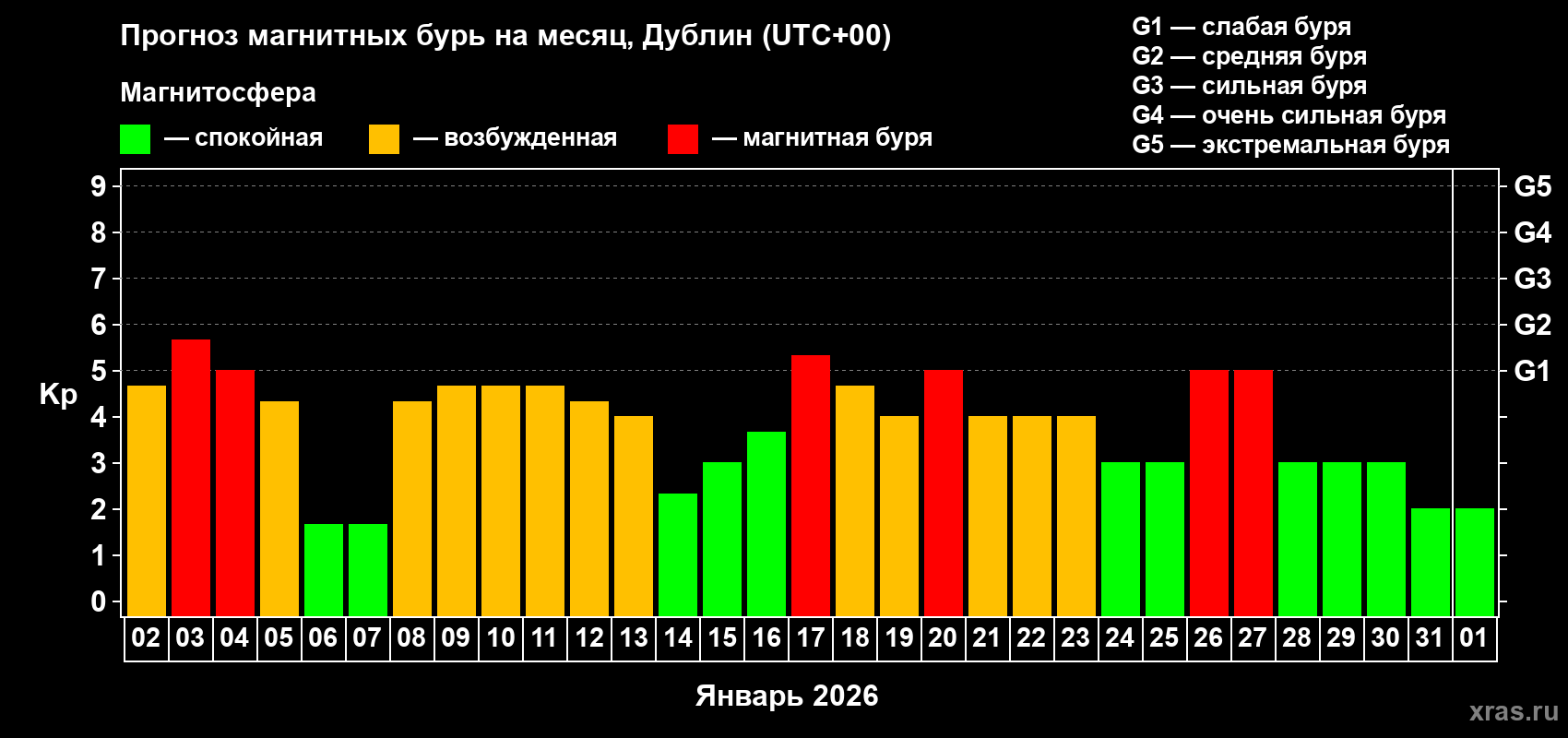 Прогноз максимального суточного геомагнитного индекса&nbsp;Kp на <b>1 месяц</b> (31 день) <b>с 02 января по 01 февраля 2026 г</b>