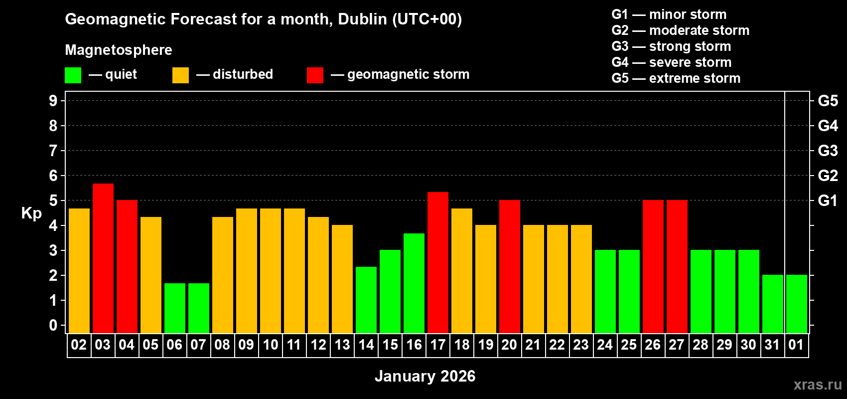 Forecast of the daily maximal value of geomagnetic index&nbsp;Kp for <b>1 month</b> (31 days) <b>from Jan 02, 2026 to Feb 01, 2026</b>