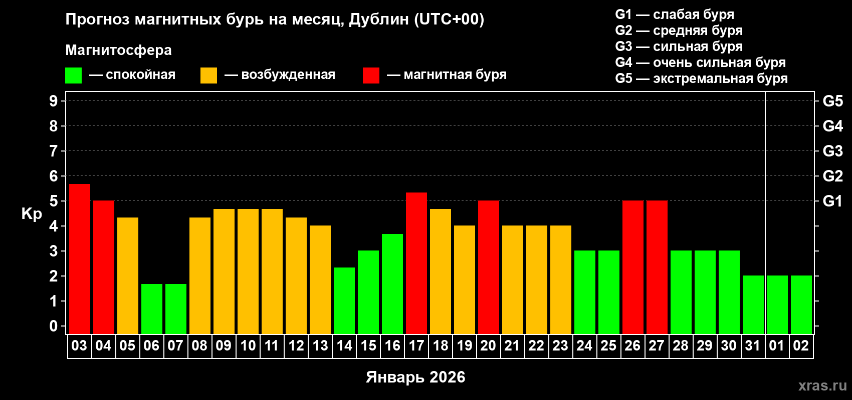 Прогноз максимального суточного геомагнитного индекса&nbsp;Kp на <b>1 месяц</b> (31 день) <b>с 03 января по 02 февраля 2026 г</b>