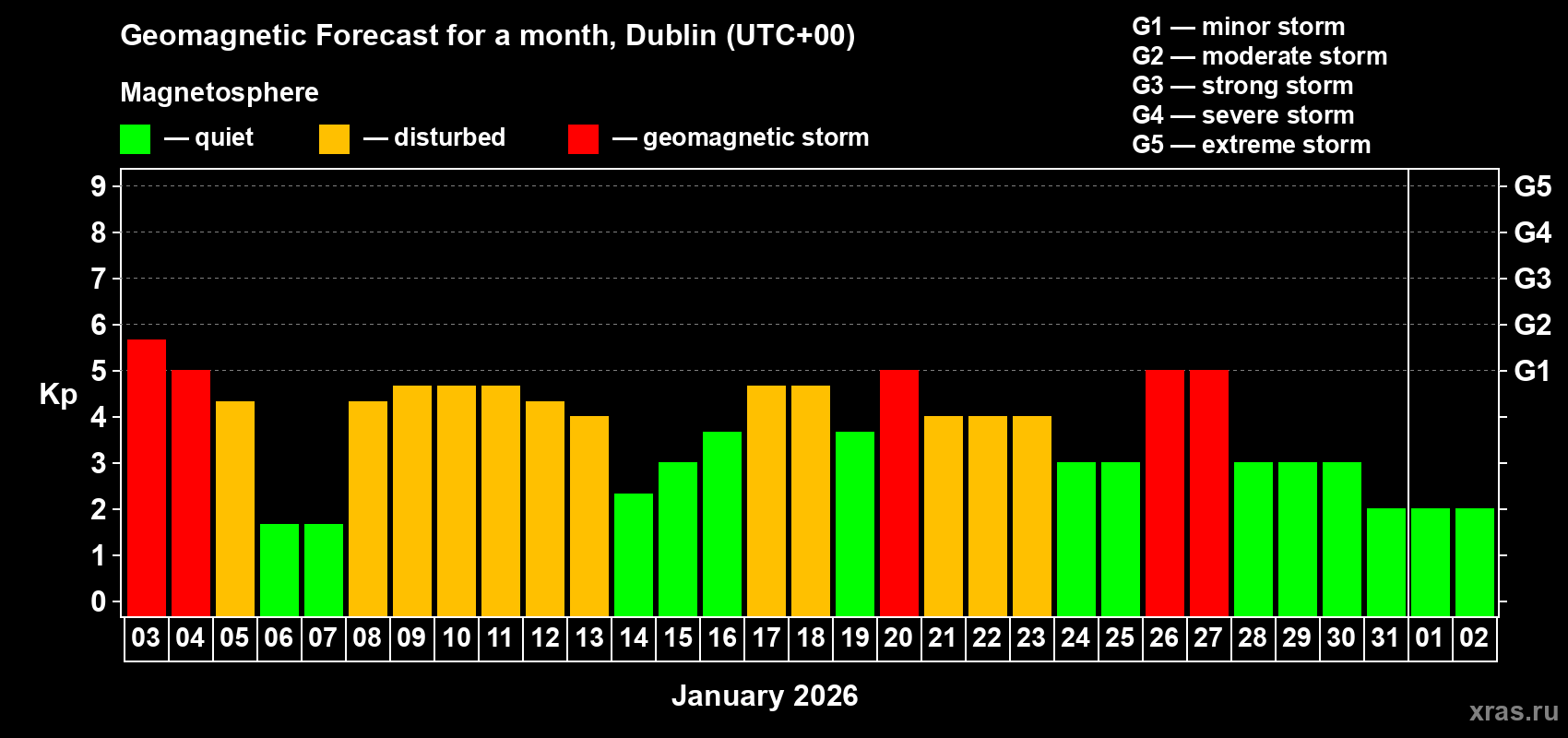 Forecast of the daily maximal value of geomagnetic index&nbsp;Kp for <b>1 month</b> (31 days) <b>from Jan 03, 2026 to Feb 02, 2026</b>