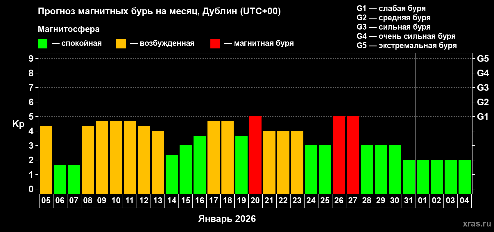 Прогноз максимального суточного геомагнитного индекса&nbsp;Kp на <b>1 месяц</b> (31 день) <b>с 05 января по 04 февраля 2026 г</b>