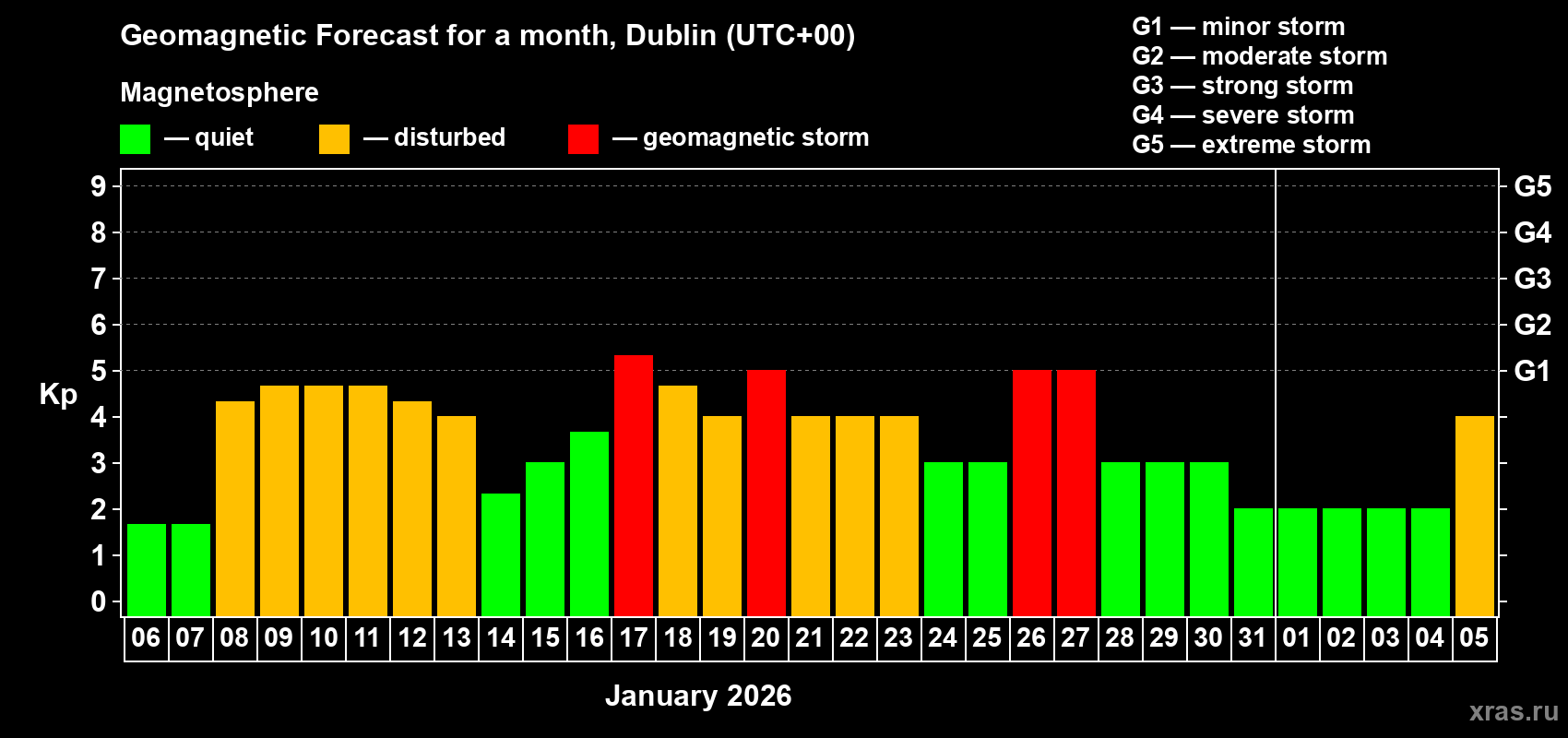 Forecast of the daily maximal value of geomagnetic index&nbsp;Kp for <b>1 month</b> (31 days) <b>from Jan 06, 2026 to Feb 05, 2026</b>