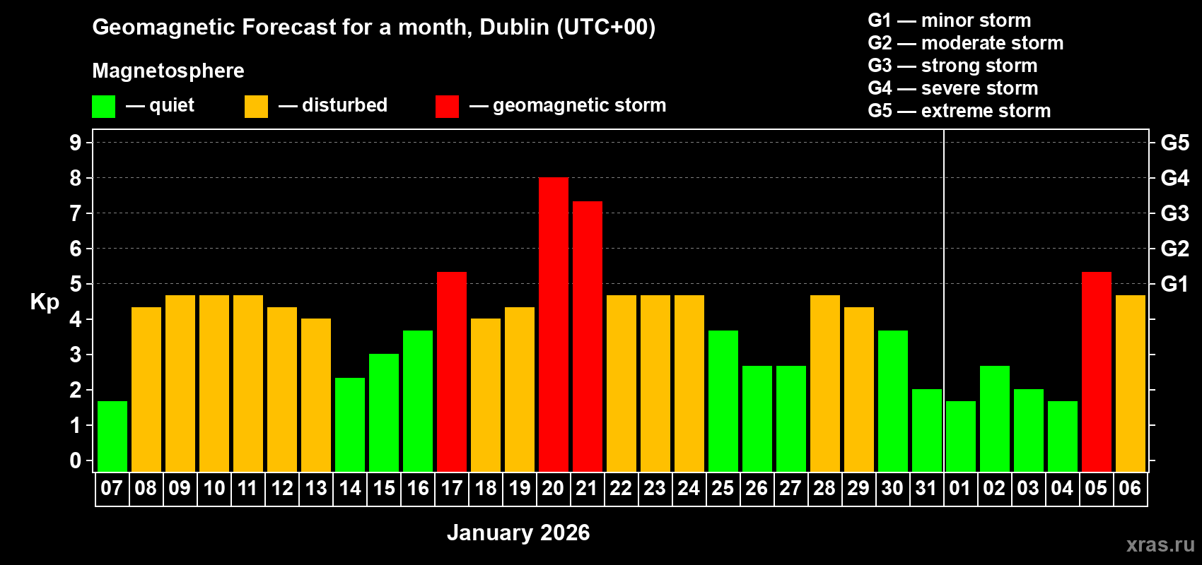 Forecast of the daily maximal value of geomagnetic index&nbsp;Kp for <b>1 month</b> (31 days) <b>from Jan 07, 2026 to Feb 06, 2026</b>