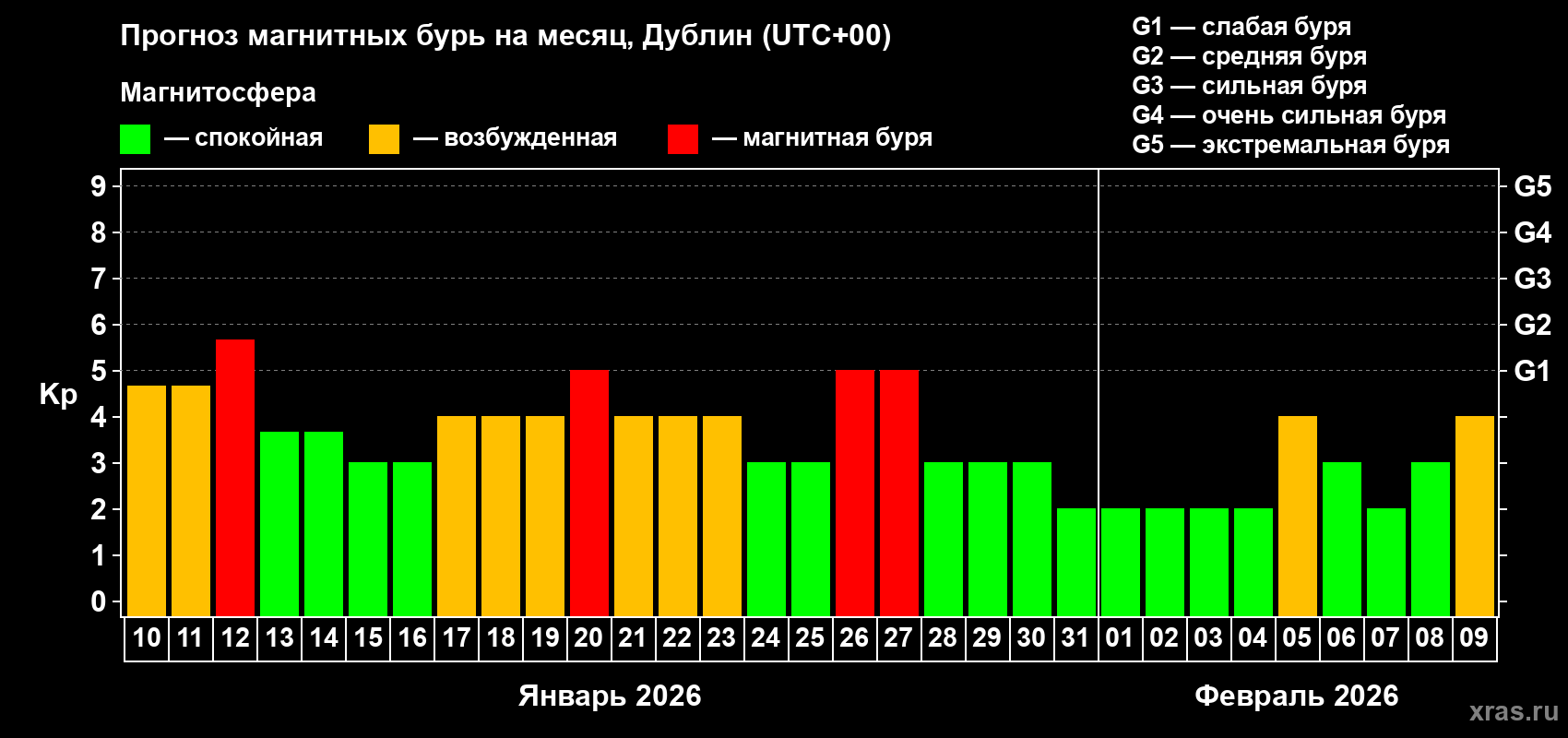 Прогноз максимального суточного геомагнитного индекса&nbsp;Kp на <b>1 месяц</b> (31 день) <b>с 10 января по 09 февраля 2026 г</b>