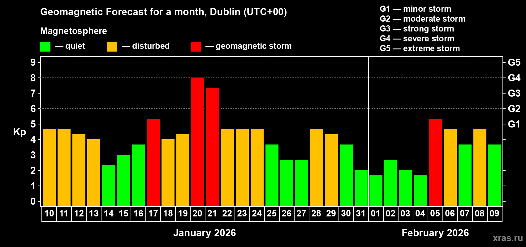 Forecast of the daily maximal value of geomagnetic index&nbsp;Kp for <b>1 month</b> (31 days) <b>from Jan 10, 2026 to Feb 09, 2026</b>