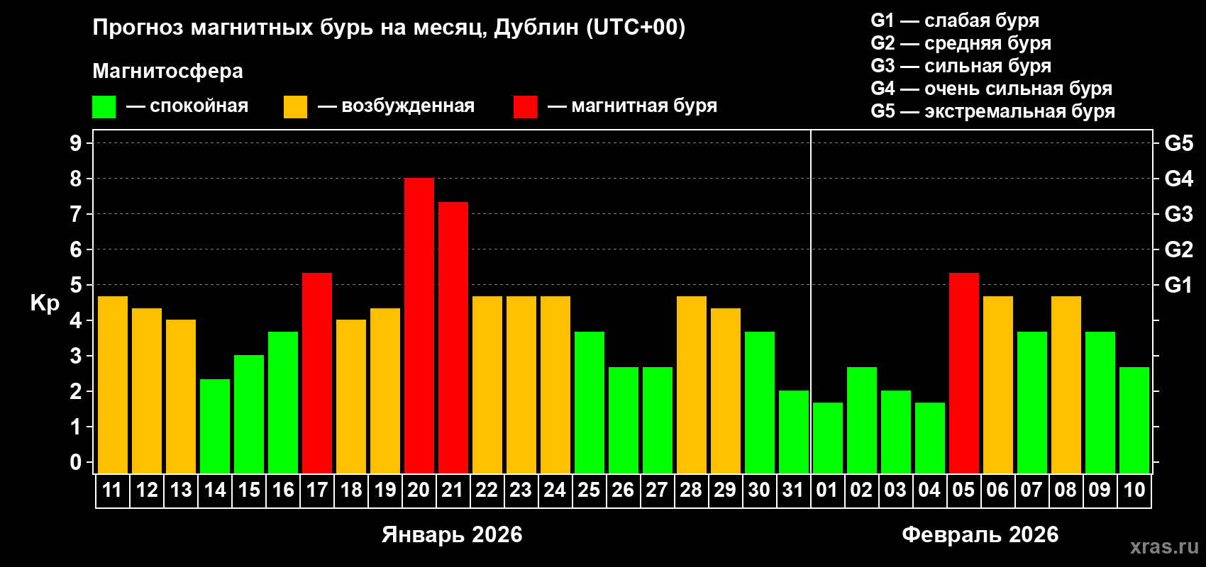 Прогноз максимального суточного геомагнитного индекса&nbsp;Kp на <b>1 месяц</b> (31 день) <b>с 11 января по 10 февраля 2026 г</b>