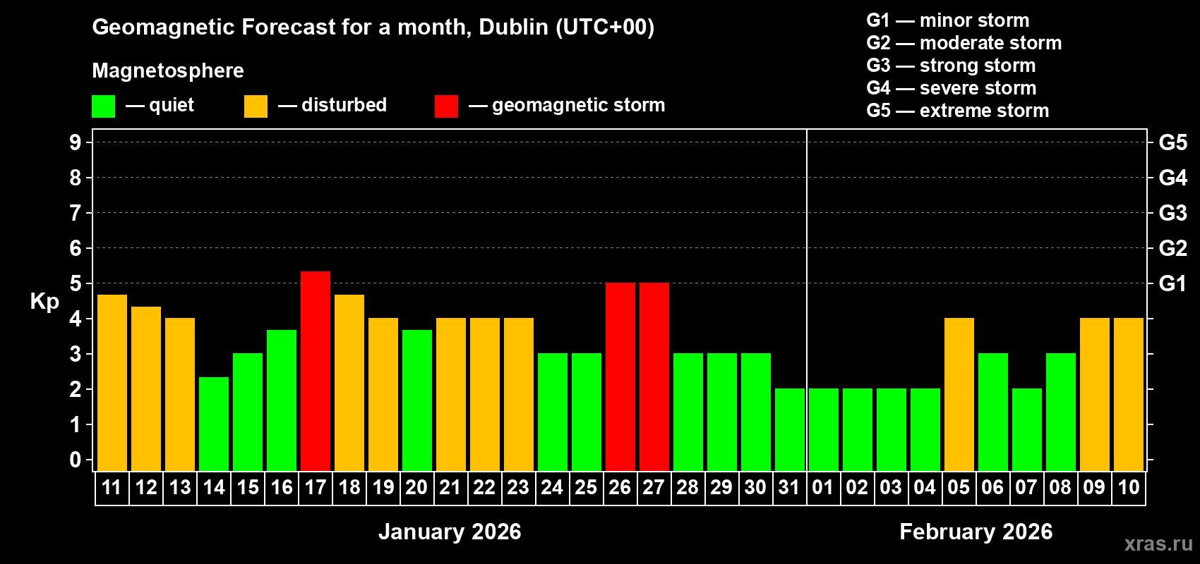 Forecast of the daily maximal value of geomagnetic index&nbsp;Kp for <b>1 month</b> (31 days) <b>from Jan 11, 2026 to Feb 10, 2026</b>