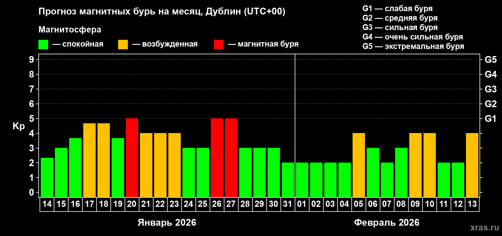 Прогноз максимального суточного геомагнитного индекса&nbsp;Kp на <b>1 месяц</b> (31 день) <b>с 14 января по 13 февраля 2026 г</b>