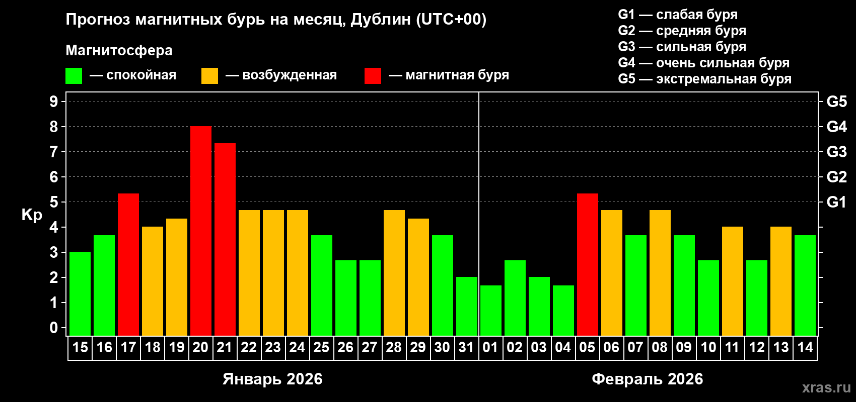 Прогноз максимального суточного геомагнитного индекса&nbsp;Kp на <b>1 месяц</b> (31 день) <b>с 15 января по 14 февраля 2026 г</b>