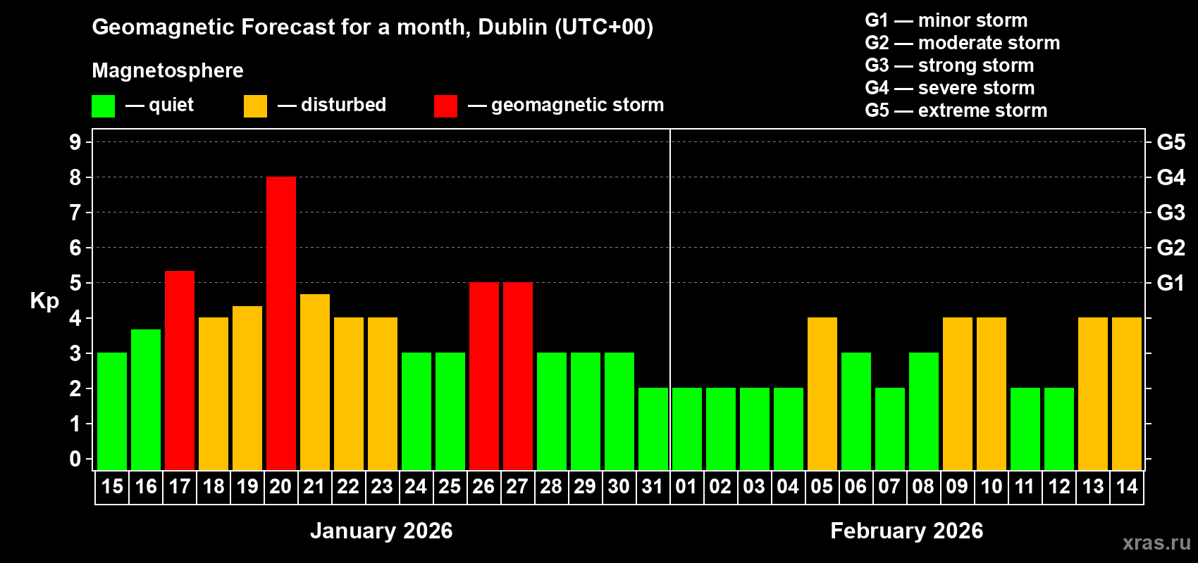 Forecast of the daily maximal value of geomagnetic index&nbsp;Kp for <b>1 month</b> (31 days) <b>from Jan 15, 2026 to Feb 14, 2026</b>