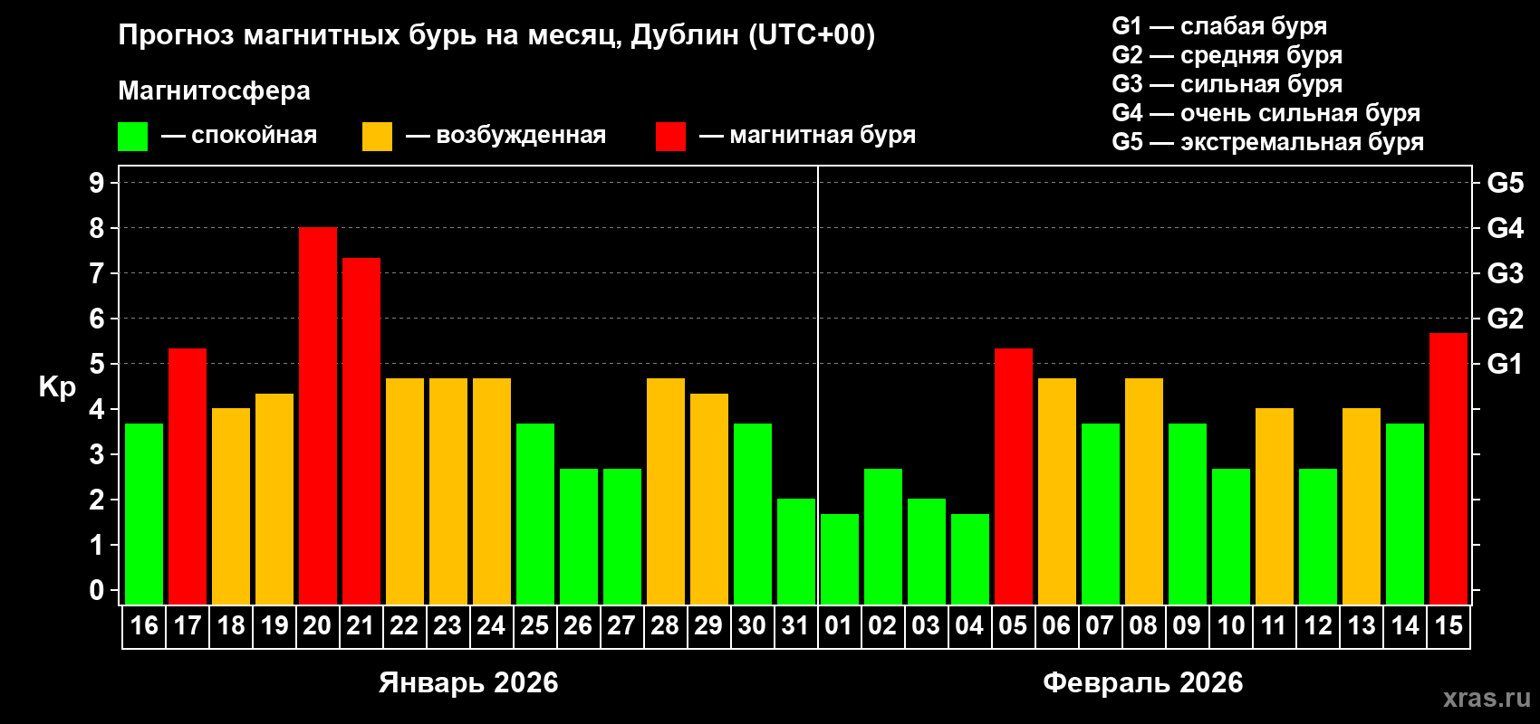 Прогноз максимального суточного геомагнитного индекса&nbsp;Kp на <b>1 месяц</b> (31 день) <b>с 16 января по 15 февраля 2026 г</b>
