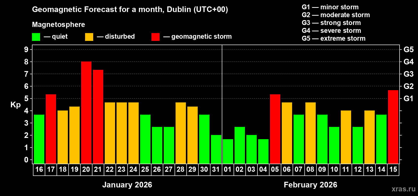 Forecast of the daily maximal value of geomagnetic index Kp for <b>1 month</b> (31 days) <b>from Jan 16, 2026 to Feb 15, 2026</b>