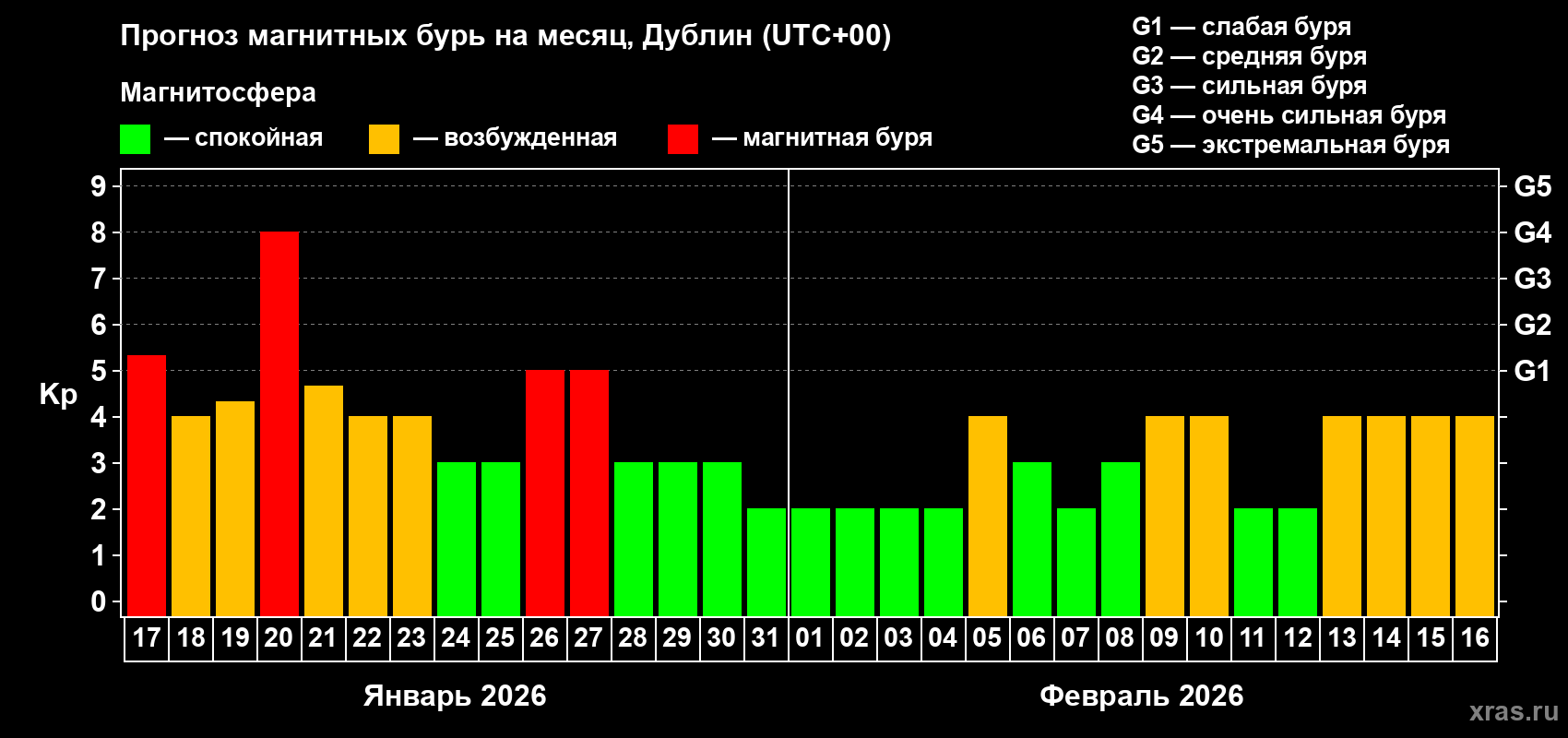 Прогноз максимального суточного геомагнитного индекса&nbsp;Kp на <b>1 месяц</b> (31 день) <b>с 17 января по 16 февраля 2026 г</b>