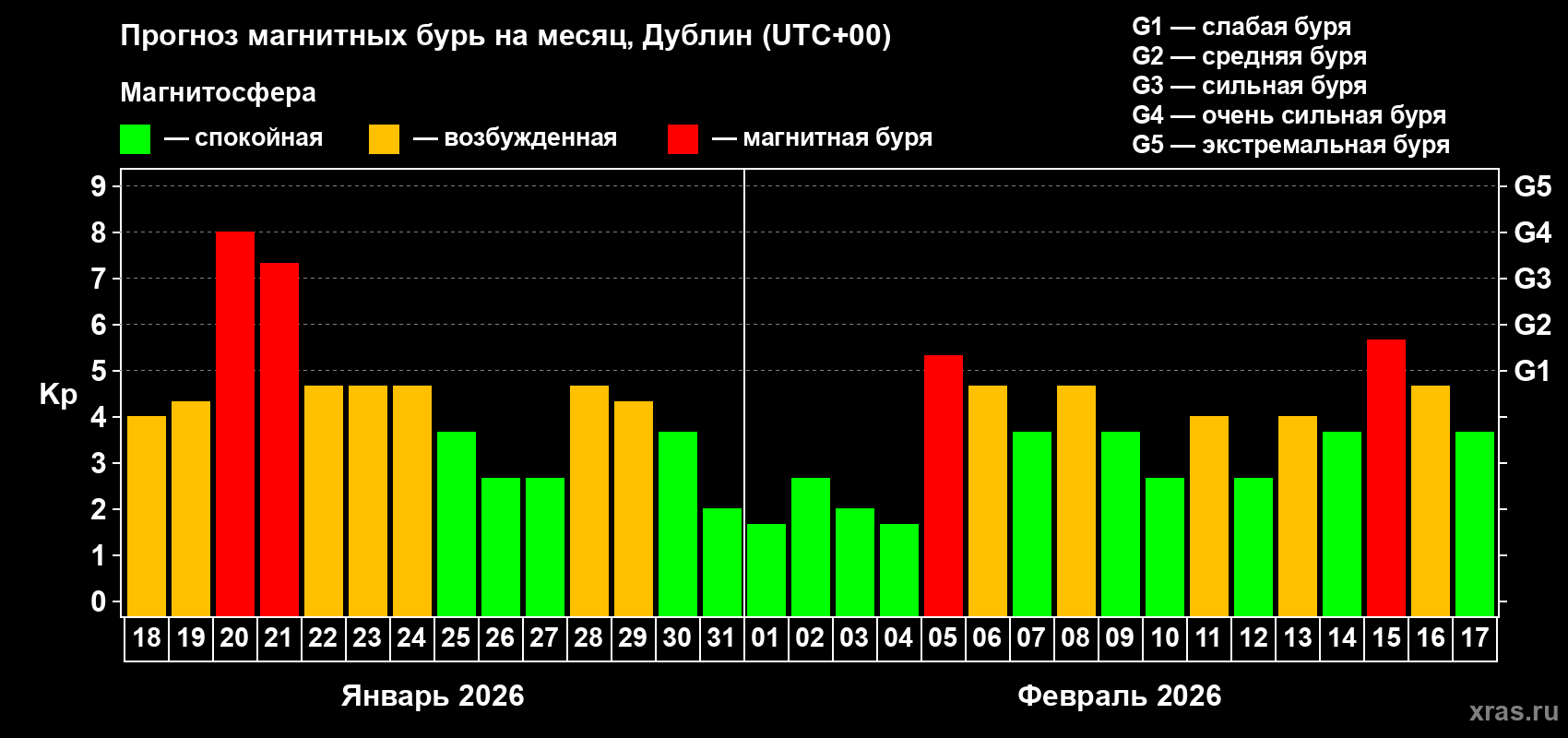 Прогноз максимального суточного геомагнитного индекса&nbsp;Kp на <b>1 месяц</b> (31 день) <b>с 18 января по 17 февраля 2026 г</b>