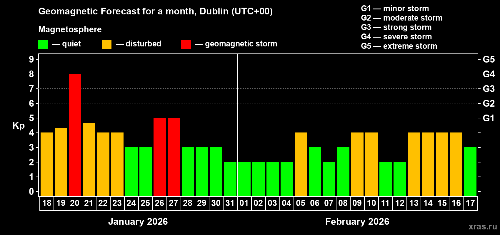 Forecast of the daily maximal value of geomagnetic index&nbsp;Kp for <b>1 month</b> (31 days) <b>from Jan 18, 2026 to Feb 17, 2026</b>