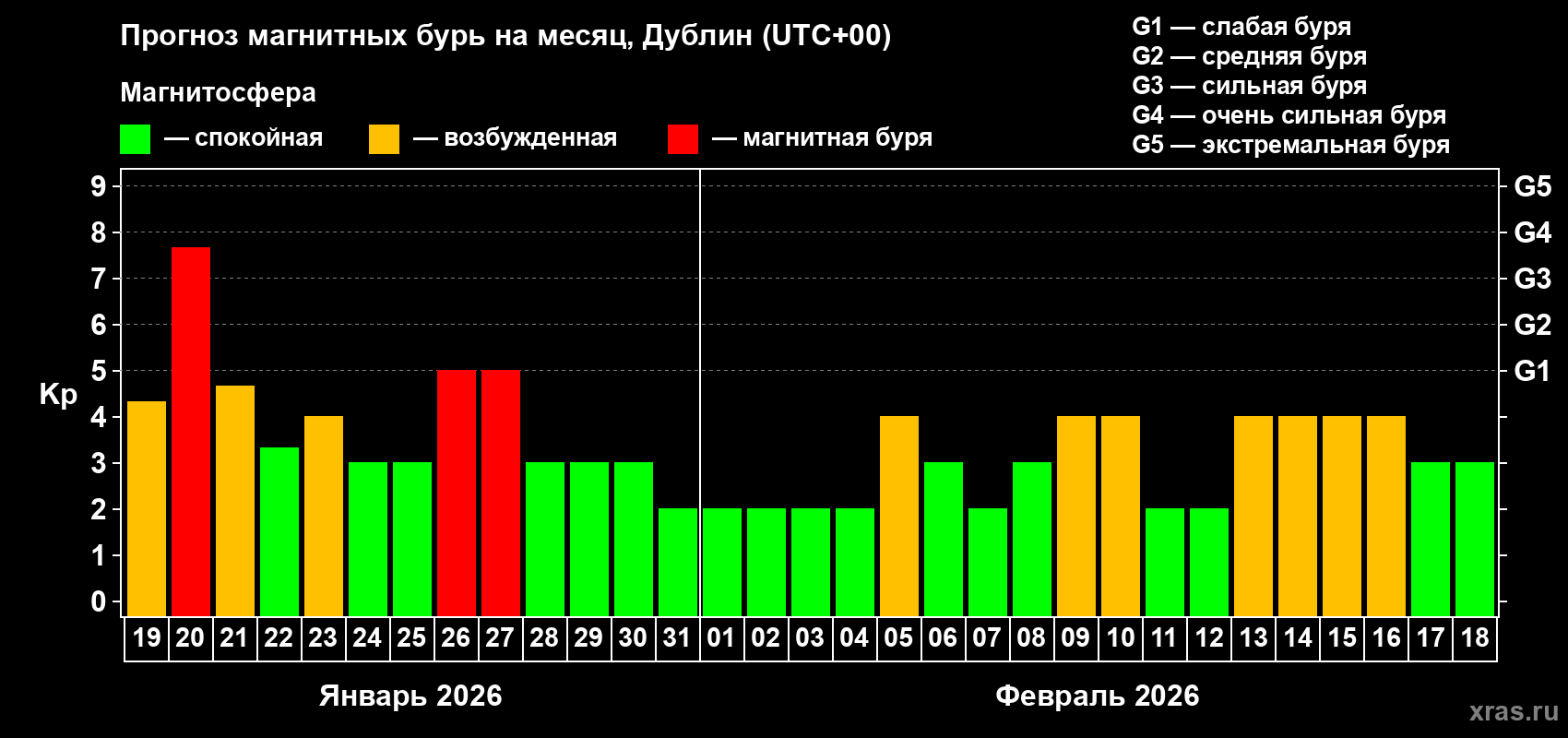 Прогноз максимального суточного геомагнитного индекса&nbsp;Kp на <b>1 месяц</b> (31 день) <b>с 19 января по 18 февраля 2026 г</b>