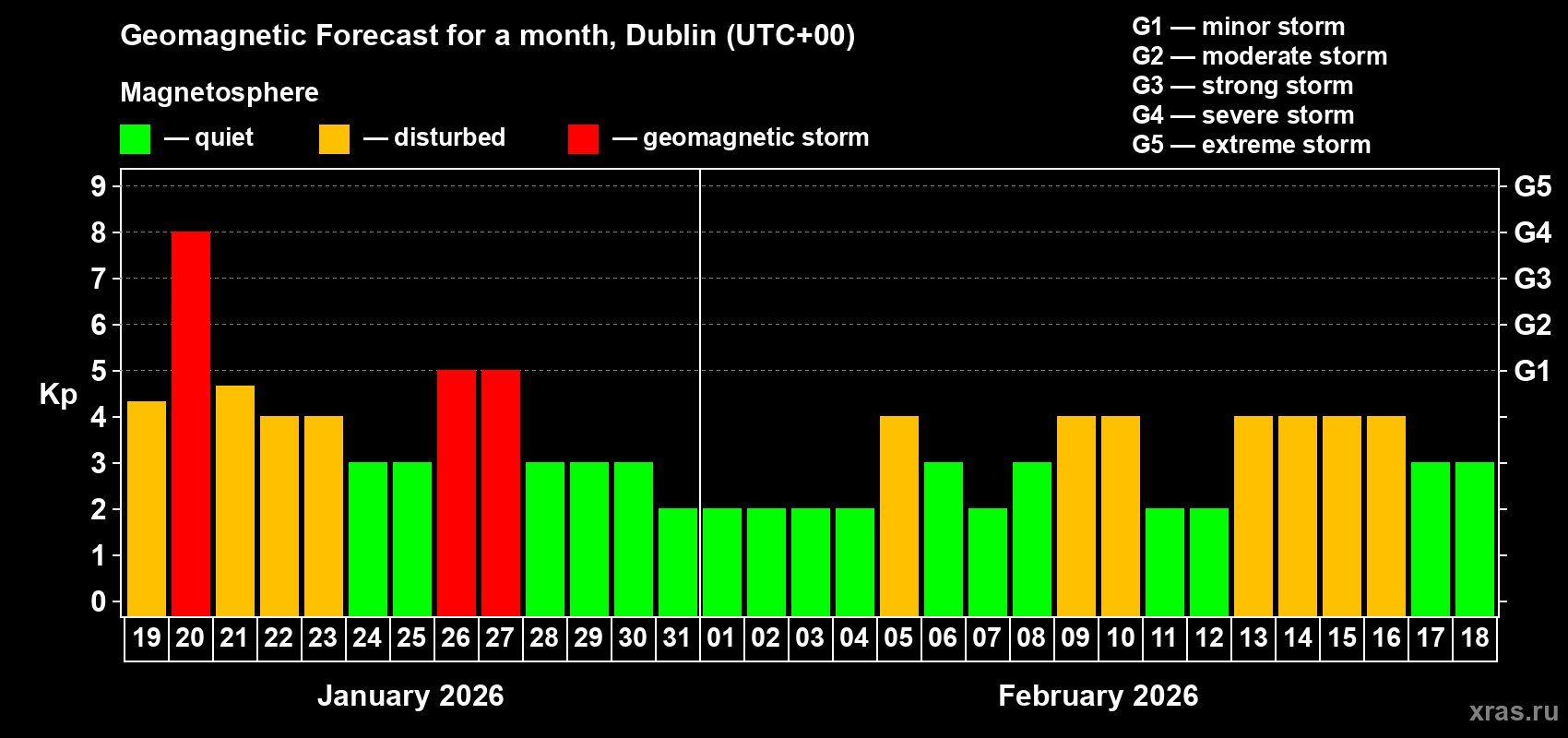 Forecast of the daily maximal value of geomagnetic index&nbsp;Kp for <b>1 month</b> (31 days) <b>from Jan 19, 2026 to Feb 18, 2026</b>