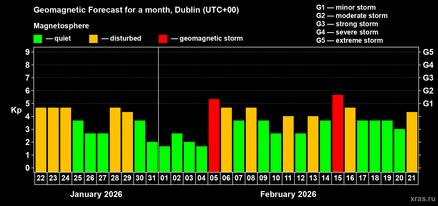 Forecast of the daily maximal value of geomagnetic index&nbsp;Kp for <b>1 month</b> (31 days) <b>from Jan 22, 2026 to Feb 21, 2026</b>