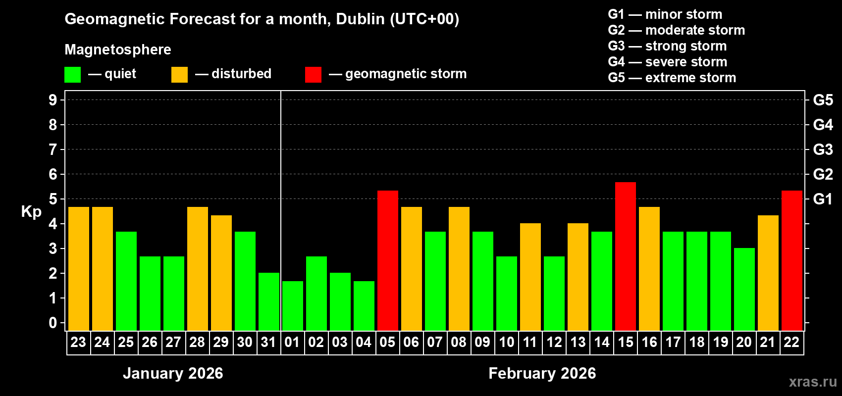 Forecast of the daily maximal value of geomagnetic index Kp for <b>1 month</b> (31 days) <b>from Jan 23, 2026 to Feb 22, 2026</b>