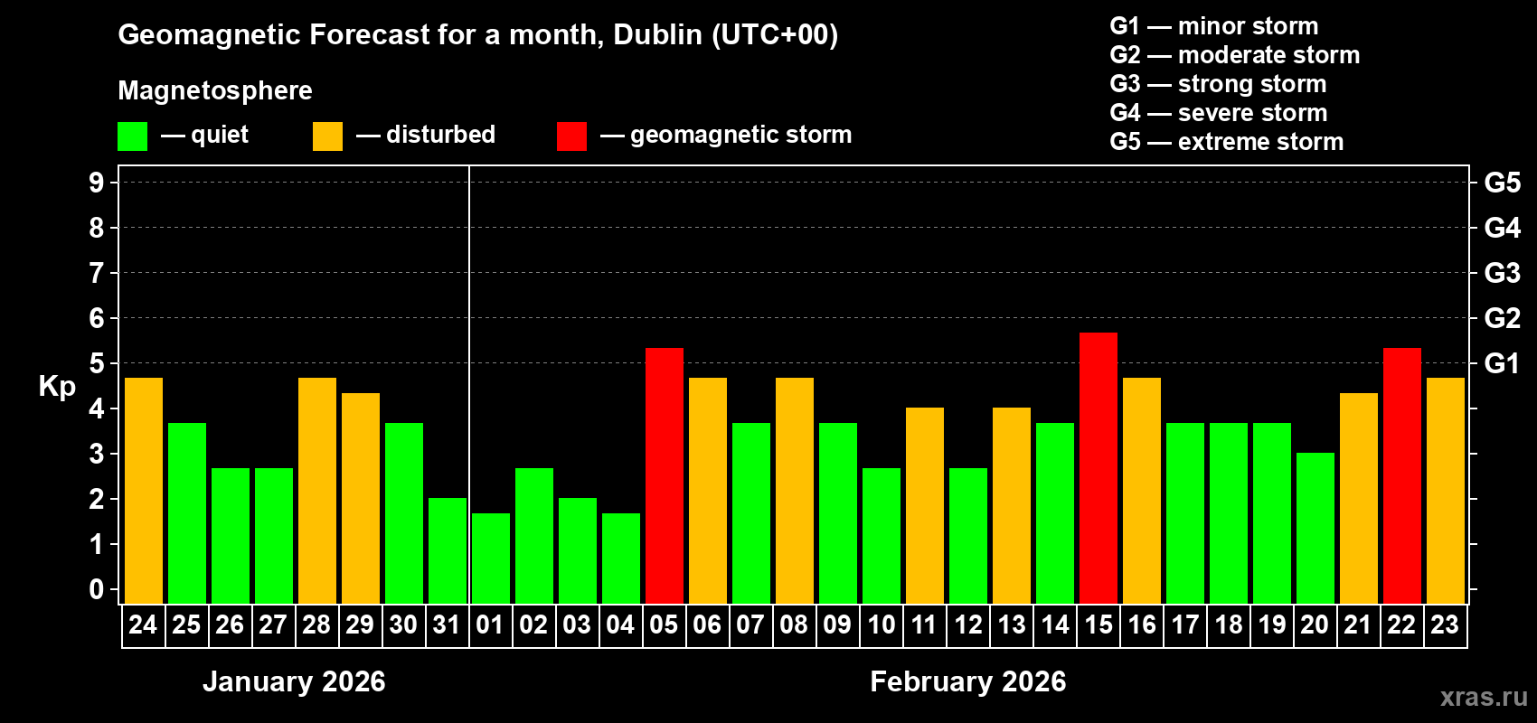 Forecast of the daily maximal value of geomagnetic index Kp for <b>1 month</b> (31 days) <b>from Jan 24, 2026 to Feb 23, 2026</b>