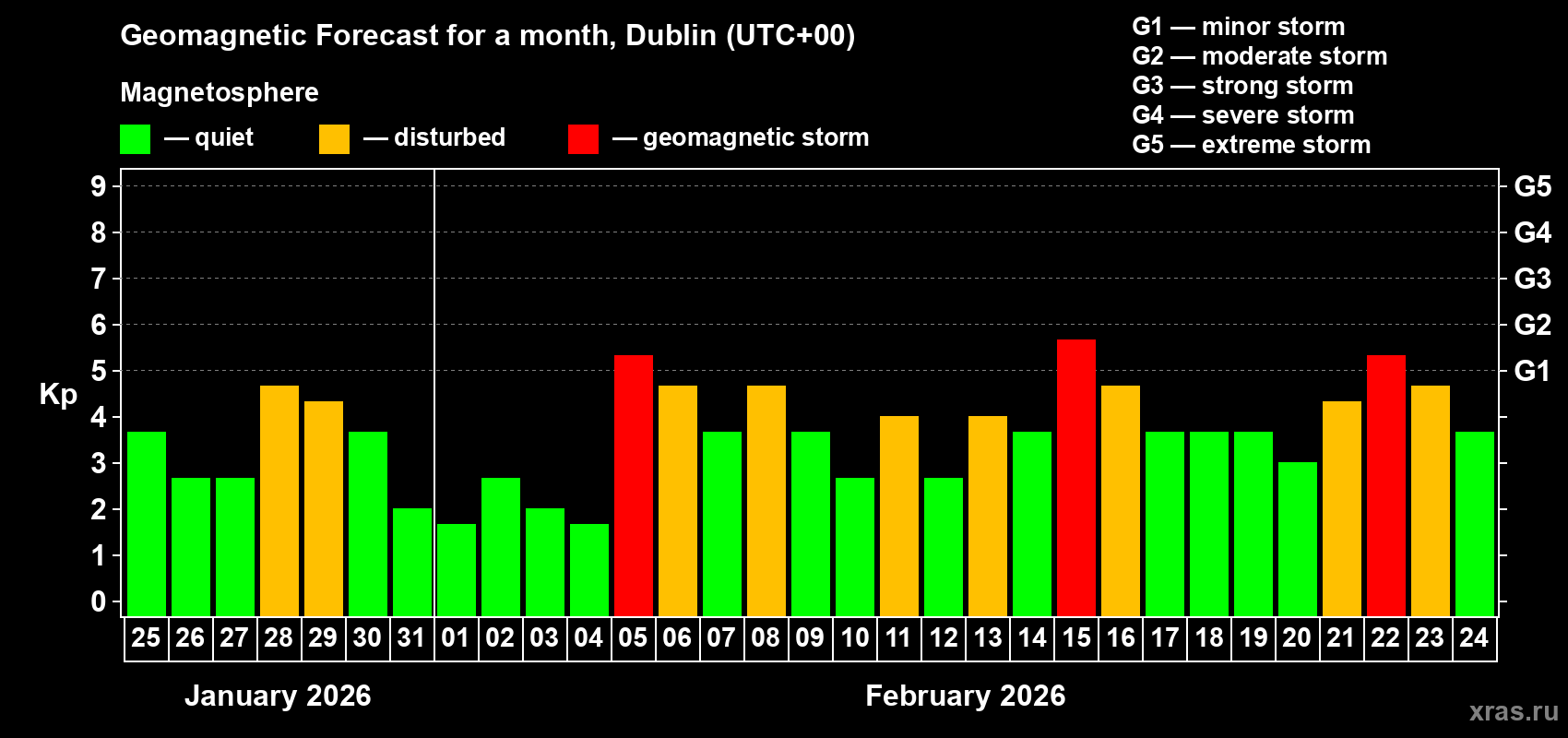 Forecast of the daily maximal value of geomagnetic index&nbsp;Kp for <b>1 month</b> (31 days) <b>from Jan 25, 2026 to Feb 24, 2026</b>