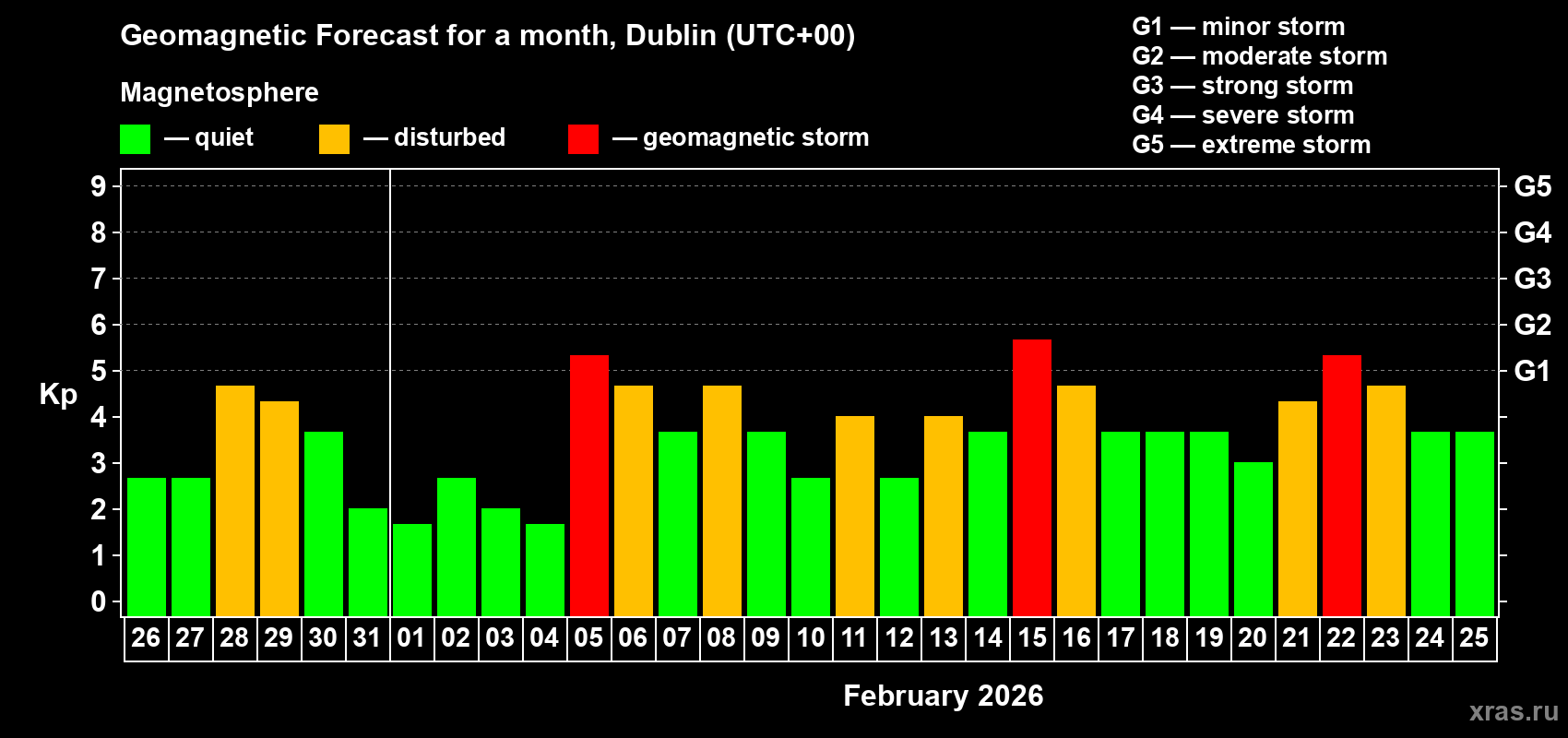 Forecast of the daily maximal value of geomagnetic index Kp for <b>1 month</b> (31 days) <b>from Jan 26, 2026 to Feb 25, 2026</b>