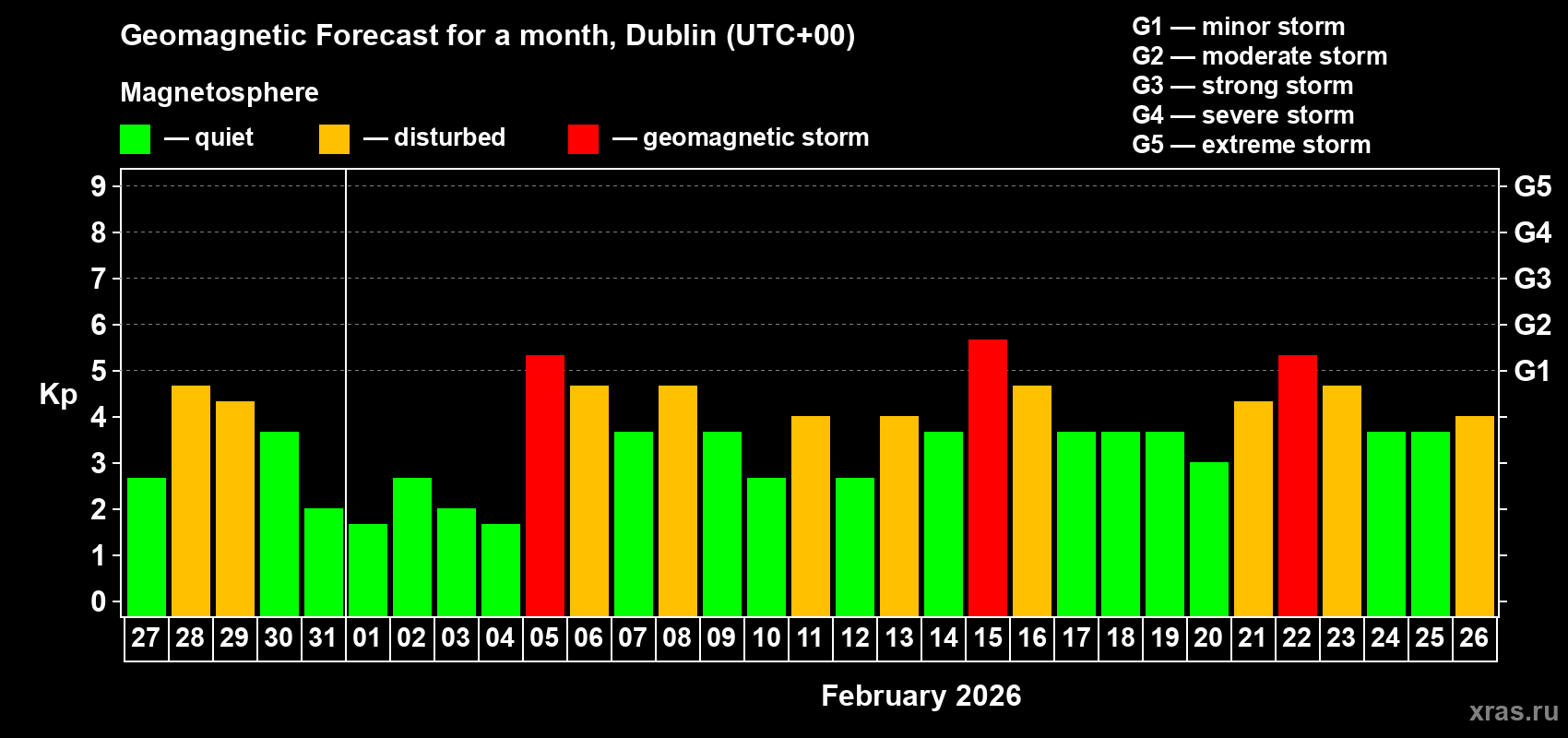 Forecast of the daily maximal value of geomagnetic index&nbsp;Kp for <b>1 month</b> (31 days) <b>from Jan 27, 2026 to Feb 26, 2026</b>