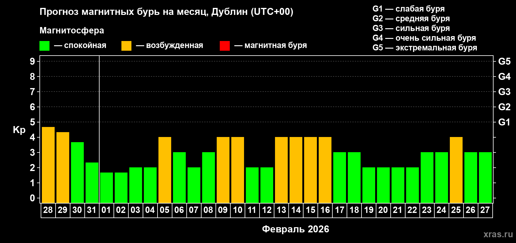 Прогноз максимального суточного геомагнитного индекса Kp на <b>1 месяц</b> (31 день) <b>с 28 января по 27 февраля 2026 г</b>