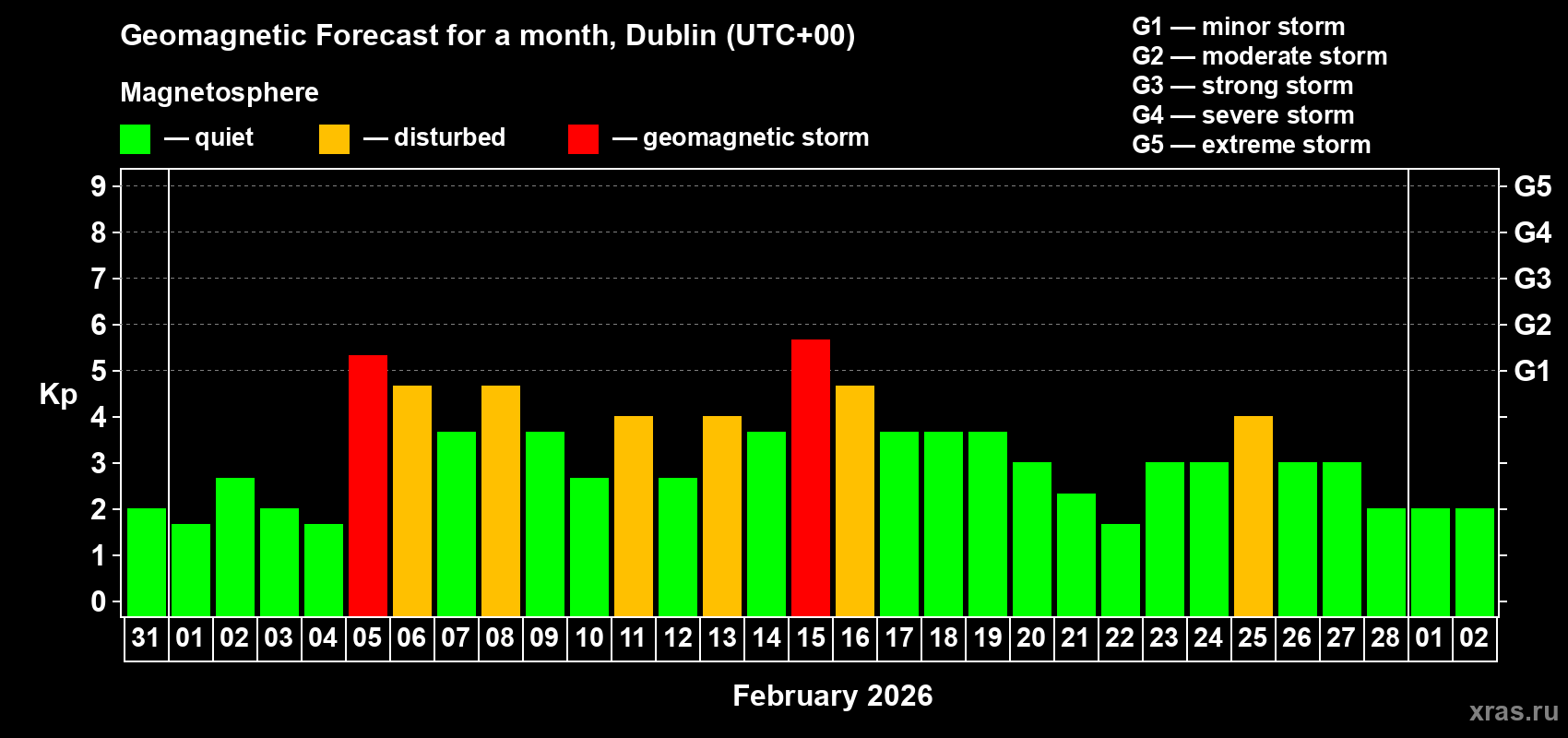 Forecast of the daily maximal value of geomagnetic index&nbsp;Kp for <b>1 month</b> (31 days) <b>from Jan 31, 2026 to Mar 02, 2026</b>