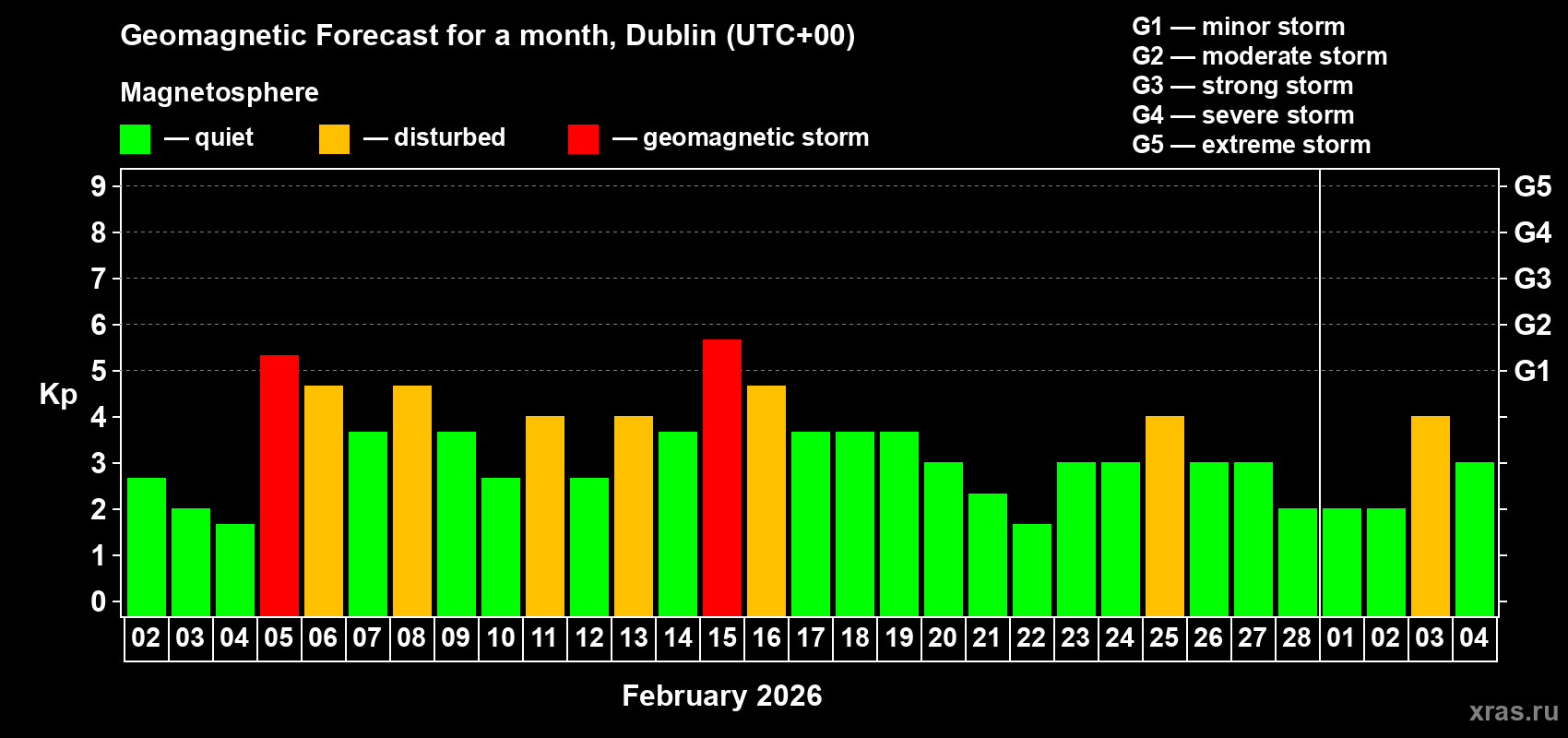 Forecast of the daily maximal value of geomagnetic index&nbsp;Kp for <b>1 month</b> (31 days) <b>from Feb 02, 2026 to Mar 04, 2026</b>