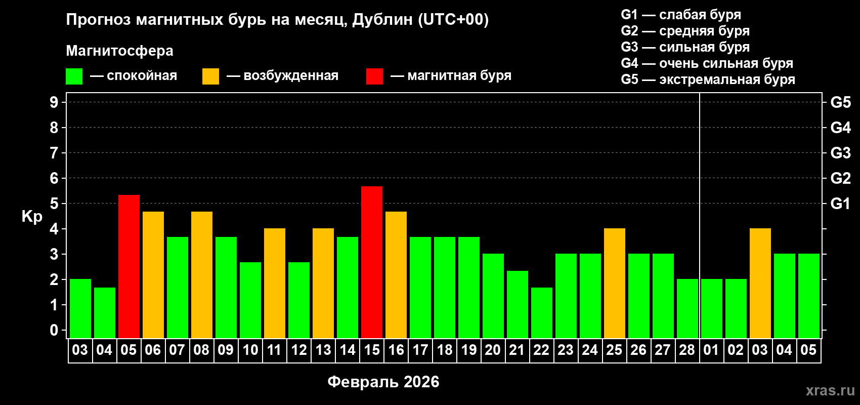 Прогноз максимального суточного геомагнитного индекса&nbsp;Kp на <b>1 месяц</b> (31 день) <b>с 03 февраля по 05 марта 2026 г</b>