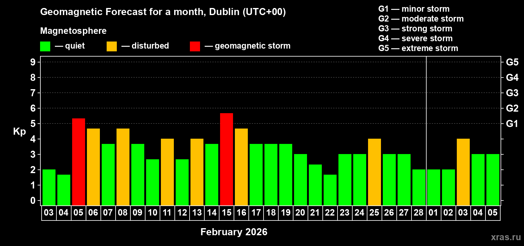 Forecast of the daily maximal value of geomagnetic index&nbsp;Kp for <b>1 month</b> (31 days) <b>from Feb 03, 2026 to Mar 05, 2026</b>
