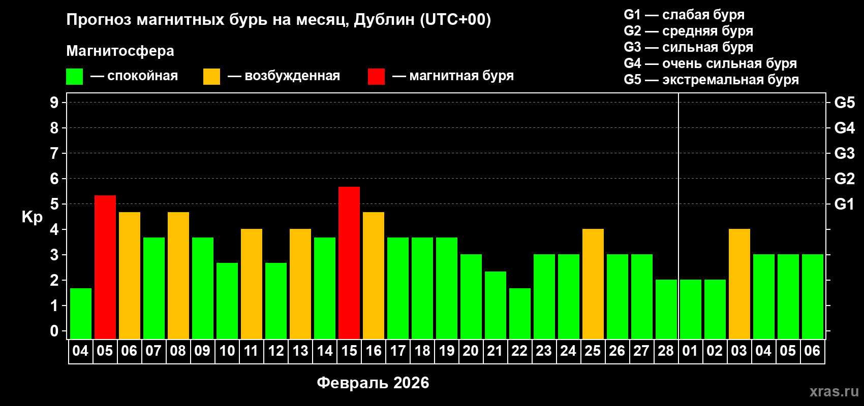 Прогноз максимального суточного геомагнитного индекса&nbsp;Kp на <b>1 месяц</b> (31 день) <b>с 04 февраля по 06 марта 2026 г</b>