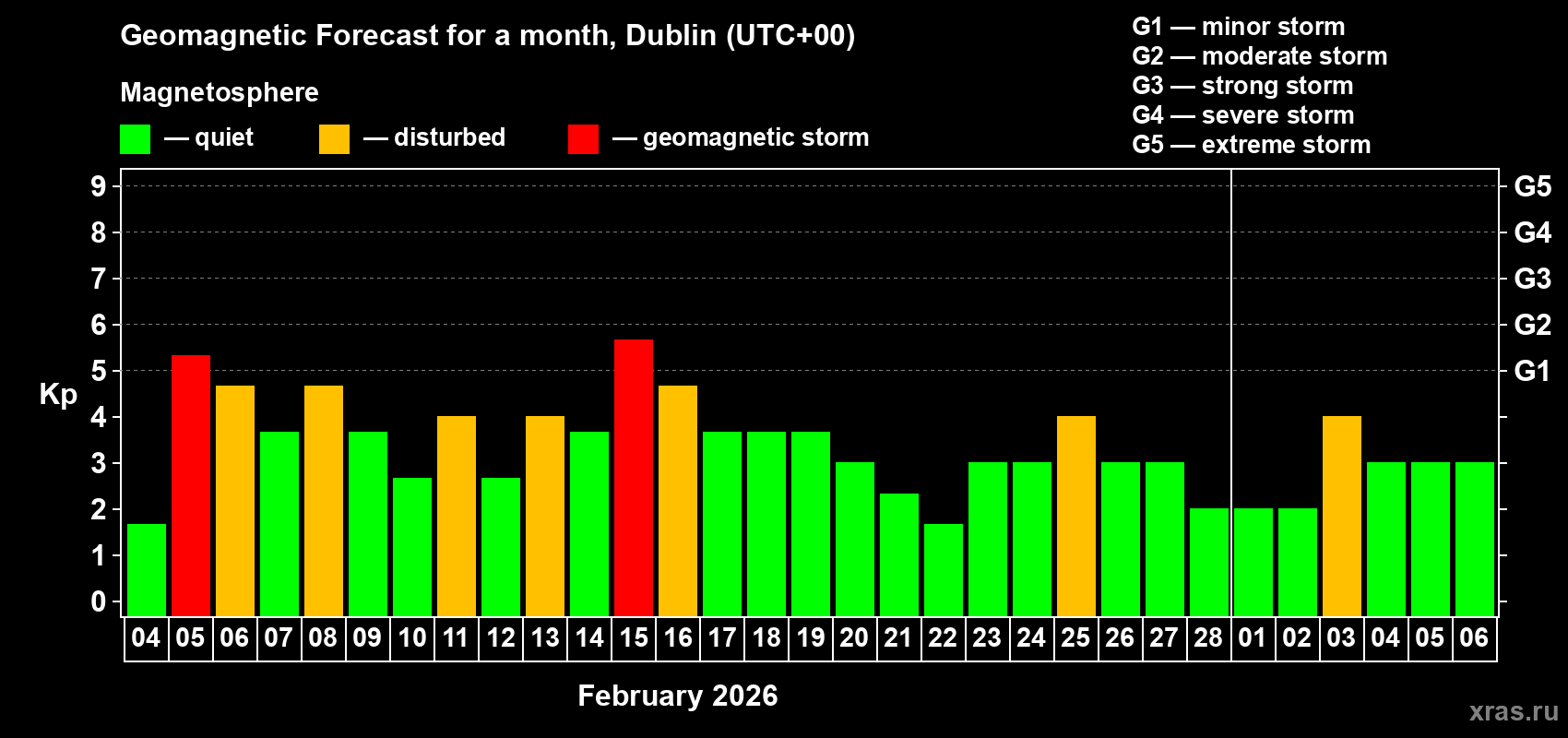 Forecast of the daily maximal value of geomagnetic index&nbsp;Kp for <b>1 month</b> (31 days) <b>from Feb 04, 2026 to Mar 06, 2026</b>