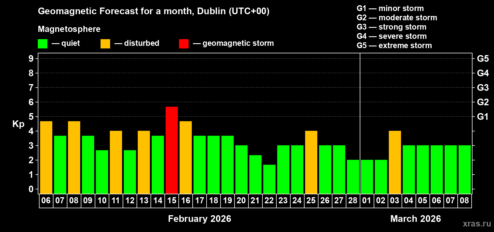 Forecast of the daily maximal value of geomagnetic index&nbsp;Kp for <b>1 month</b> (31 days) <b>from Feb 06, 2026 to Mar 08, 2026</b>