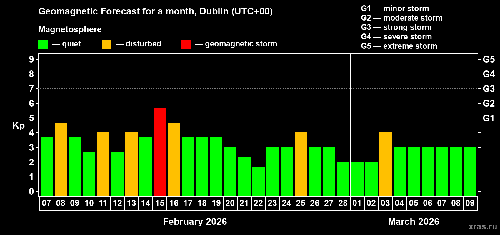 Forecast of the daily maximal value of geomagnetic index&nbsp;Kp for <b>1 month</b> (31 days) <b>from Feb 07, 2026 to Mar 09, 2026</b>