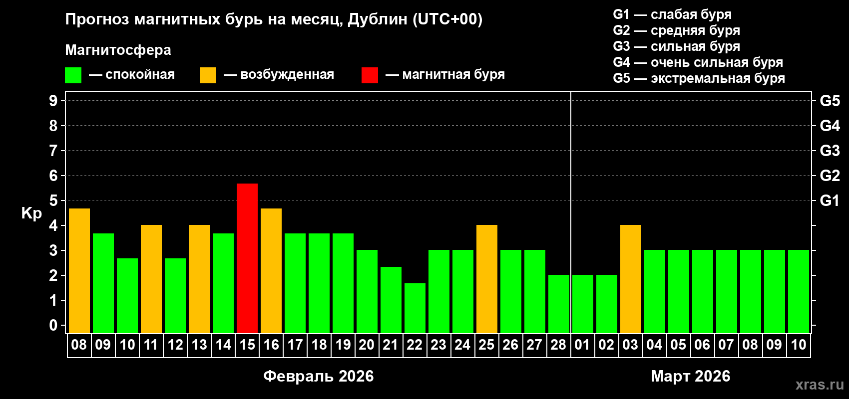 Прогноз максимального суточного геомагнитного индекса&nbsp;Kp на <b>1 месяц</b> (31 день) <b>с 08 февраля по 10 марта 2026 г</b>