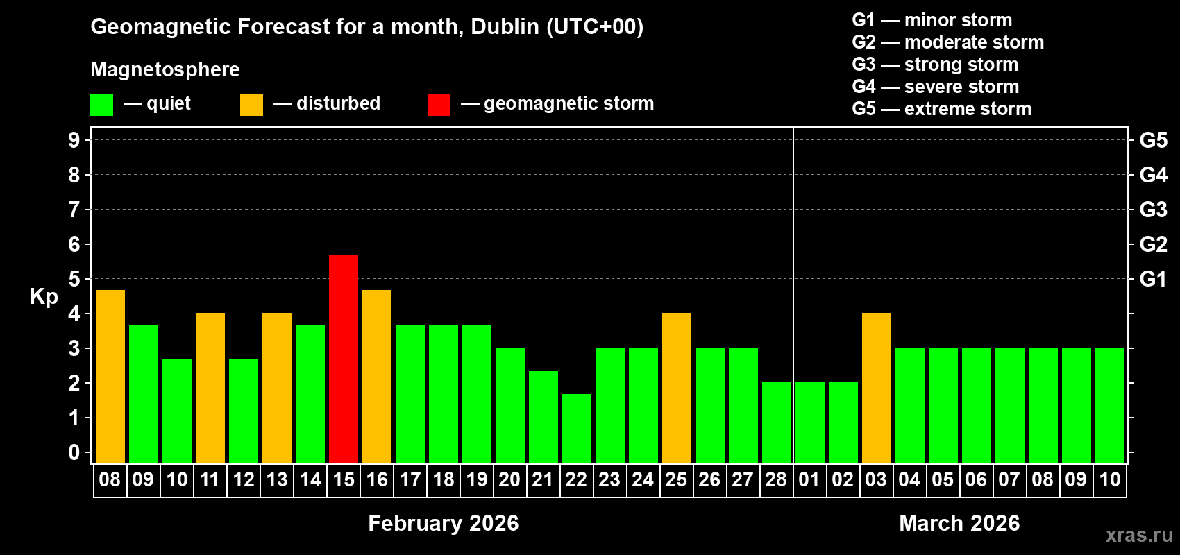 Forecast of the daily maximal value of geomagnetic index&nbsp;Kp for <b>1 month</b> (31 days) <b>from Feb 08, 2026 to Mar 10, 2026</b>
