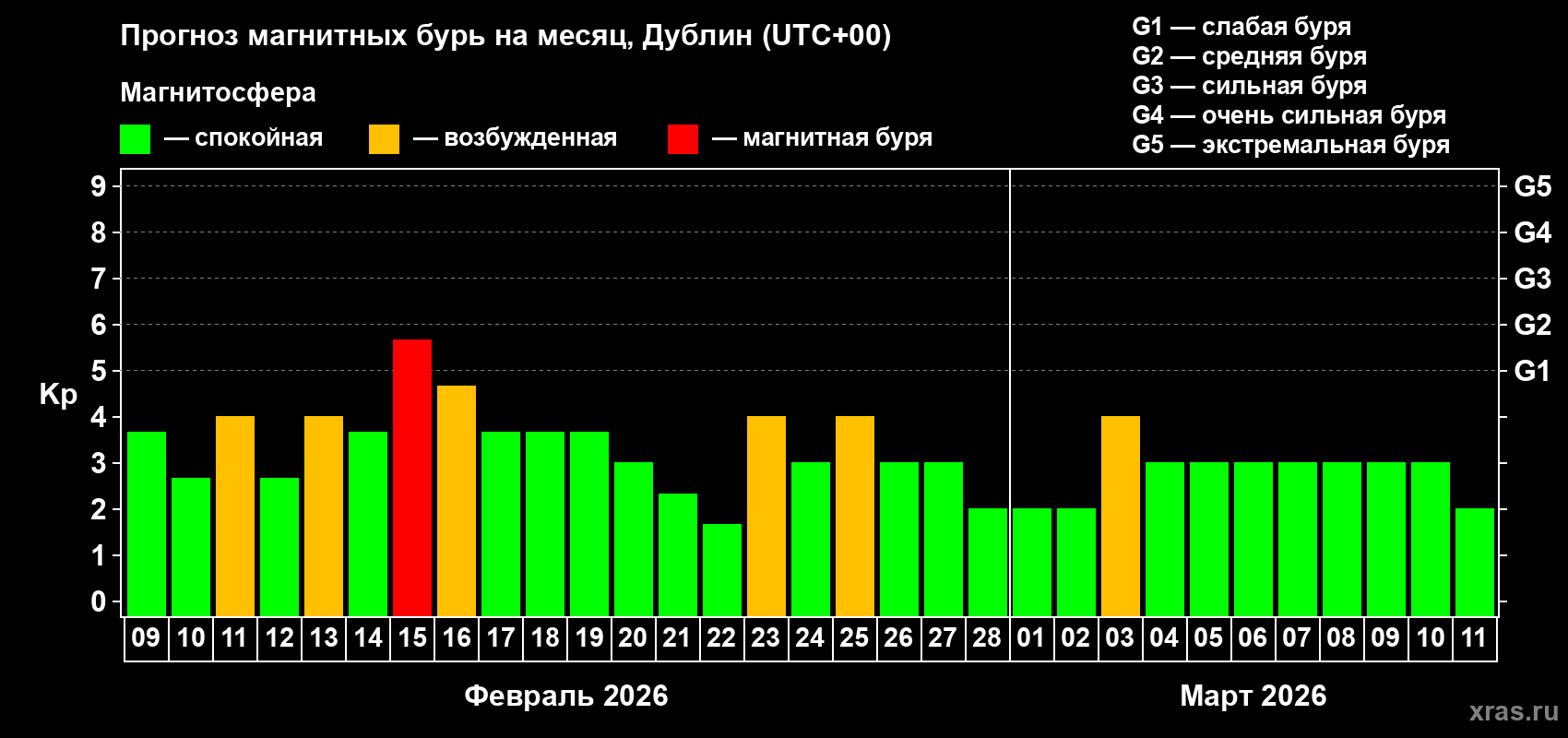 Прогноз максимального суточного геомагнитного индекса&nbsp;Kp на <b>1 месяц</b> (31 день) <b>с 09 февраля по 11 марта 2026 г</b>