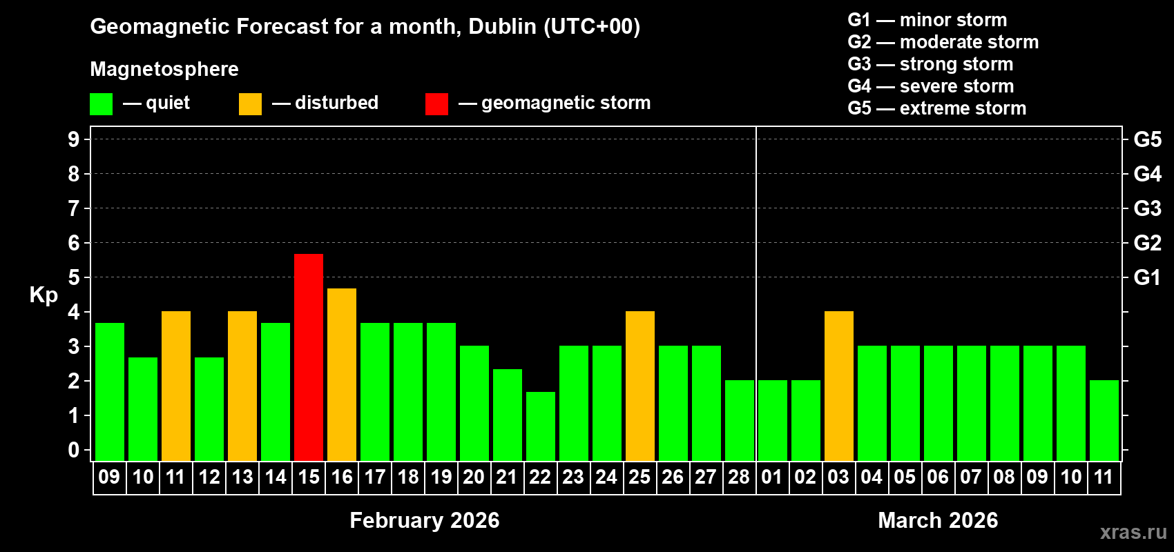 Forecast of the daily maximal value of geomagnetic index&nbsp;Kp for <b>1 month</b> (31 days) <b>from Feb 09, 2026 to Mar 11, 2026</b>