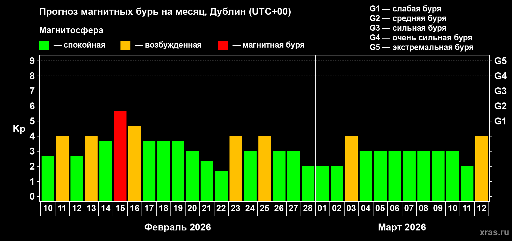 Прогноз максимального суточного геомагнитного индекса&nbsp;Kp на <b>1 месяц</b> (31 день) <b>с 10 февраля по 12 марта 2026 г</b>