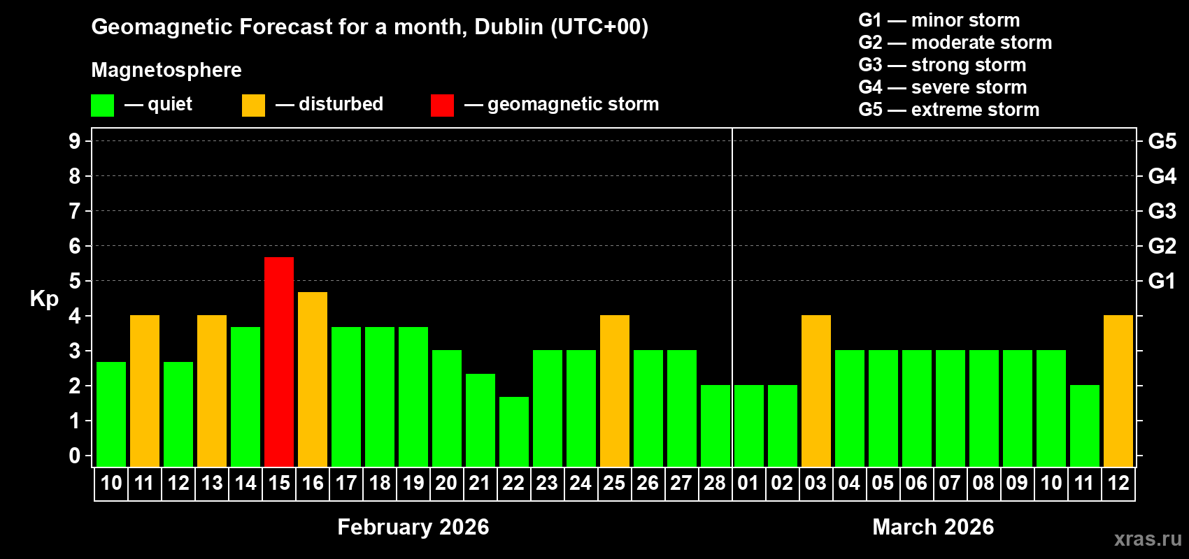 Forecast of the daily maximal value of geomagnetic index&nbsp;Kp for <b>1 month</b> (31 days) <b>from Feb 10, 2026 to Mar 12, 2026</b>
