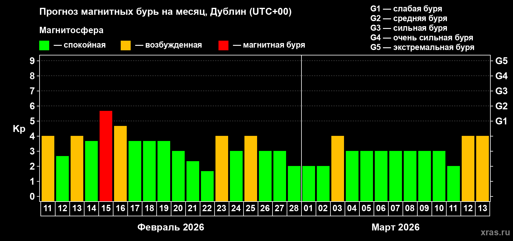 Прогноз максимального суточного геомагнитного индекса&nbsp;Kp на <b>1 месяц</b> (31 день) <b>с 11 февраля по 13 марта 2026 г</b>