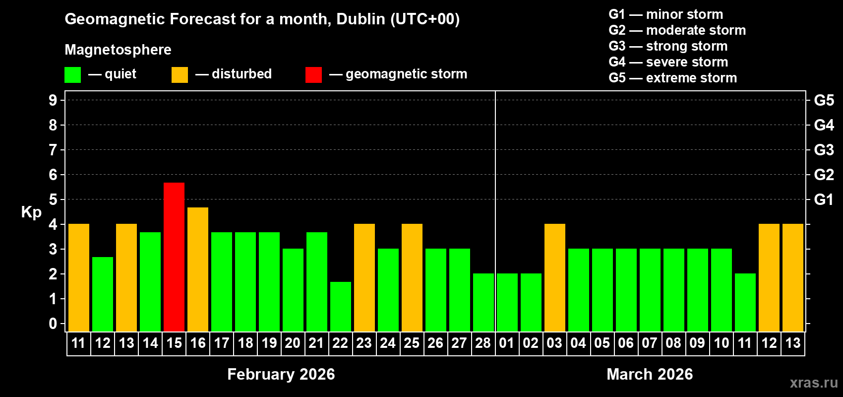 Forecast of the daily maximal value of geomagnetic index&nbsp;Kp for <b>1 month</b> (31 days) <b>from Feb 11, 2026 to Mar 13, 2026</b>