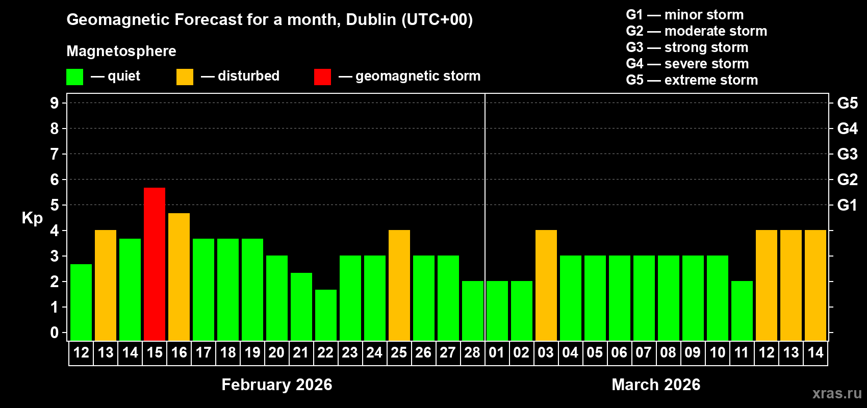 Forecast of the daily maximal value of geomagnetic index Kp for <b>1 month</b> (31 days) <b>from Feb 12, 2026 to Mar 14, 2026</b>