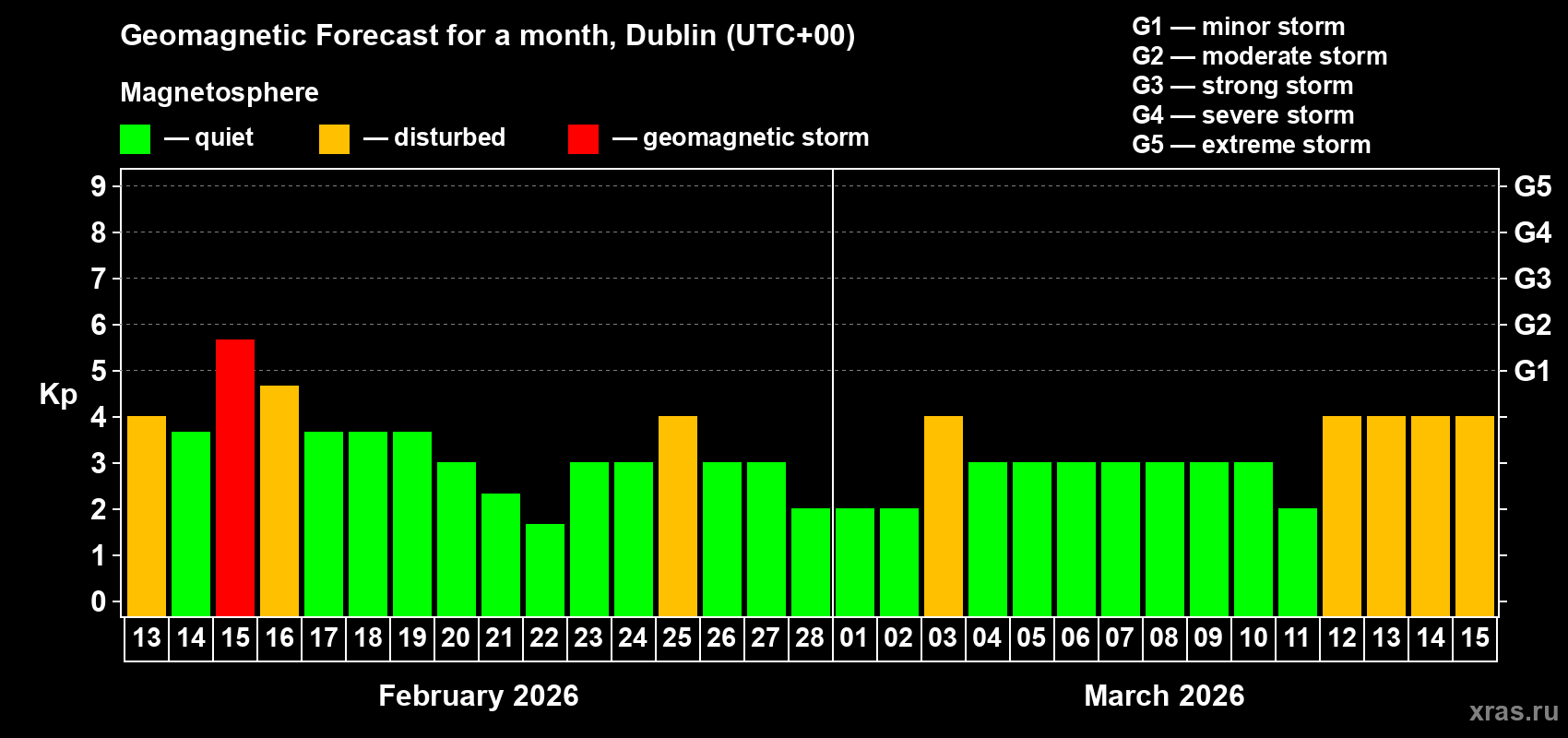 Forecast of the daily maximal value of geomagnetic index&nbsp;Kp for <b>1 month</b> (31 days) <b>from Feb 13, 2026 to Mar 15, 2026</b>