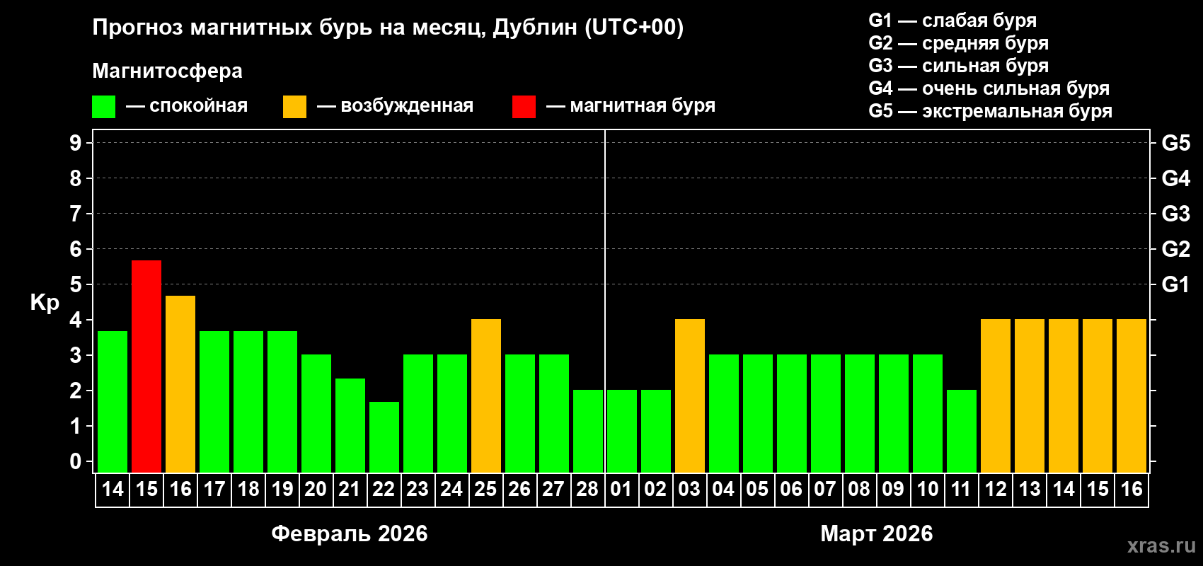 Прогноз максимального суточного геомагнитного индекса&nbsp;Kp на <b>1 месяц</b> (31 день) <b>с 14 февраля по 16 марта 2026 г</b>