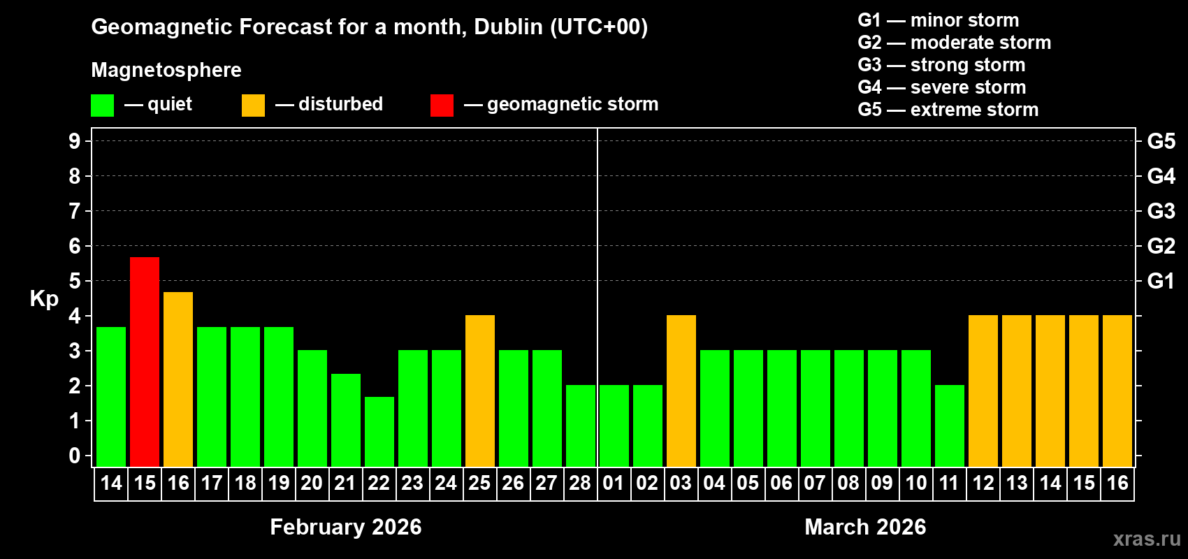 Forecast of the daily maximal value of geomagnetic index&nbsp;Kp for <b>1 month</b> (31 days) <b>from Feb 14, 2026 to Mar 16, 2026</b>