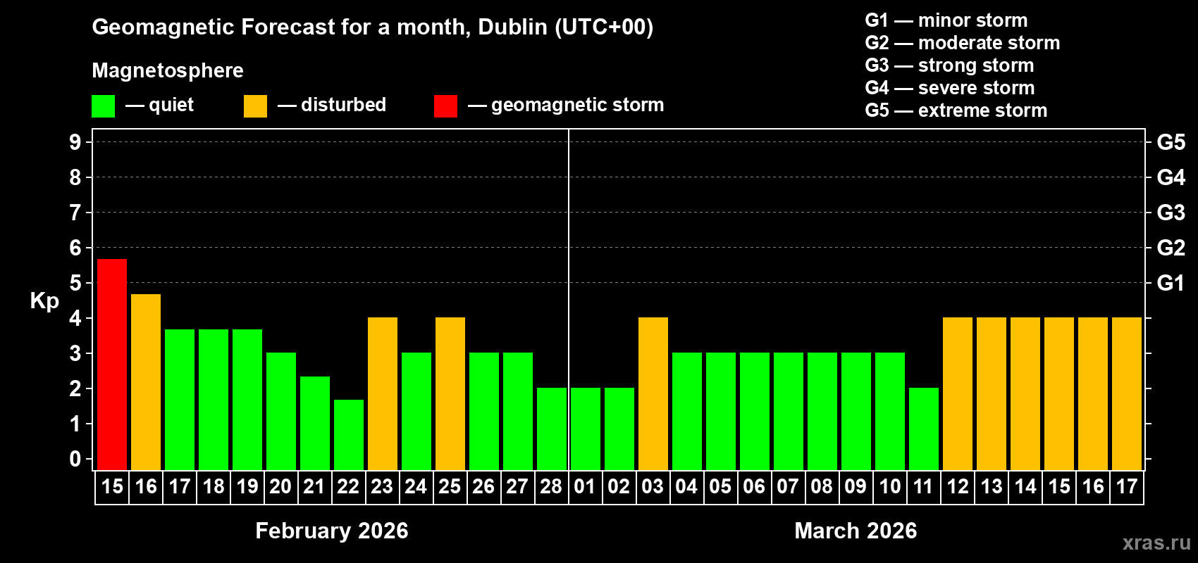 Forecast of the daily maximal value of geomagnetic index&nbsp;Kp for <b>1 month</b> (31 days) <b>from Feb 15, 2026 to Mar 17, 2026</b>
